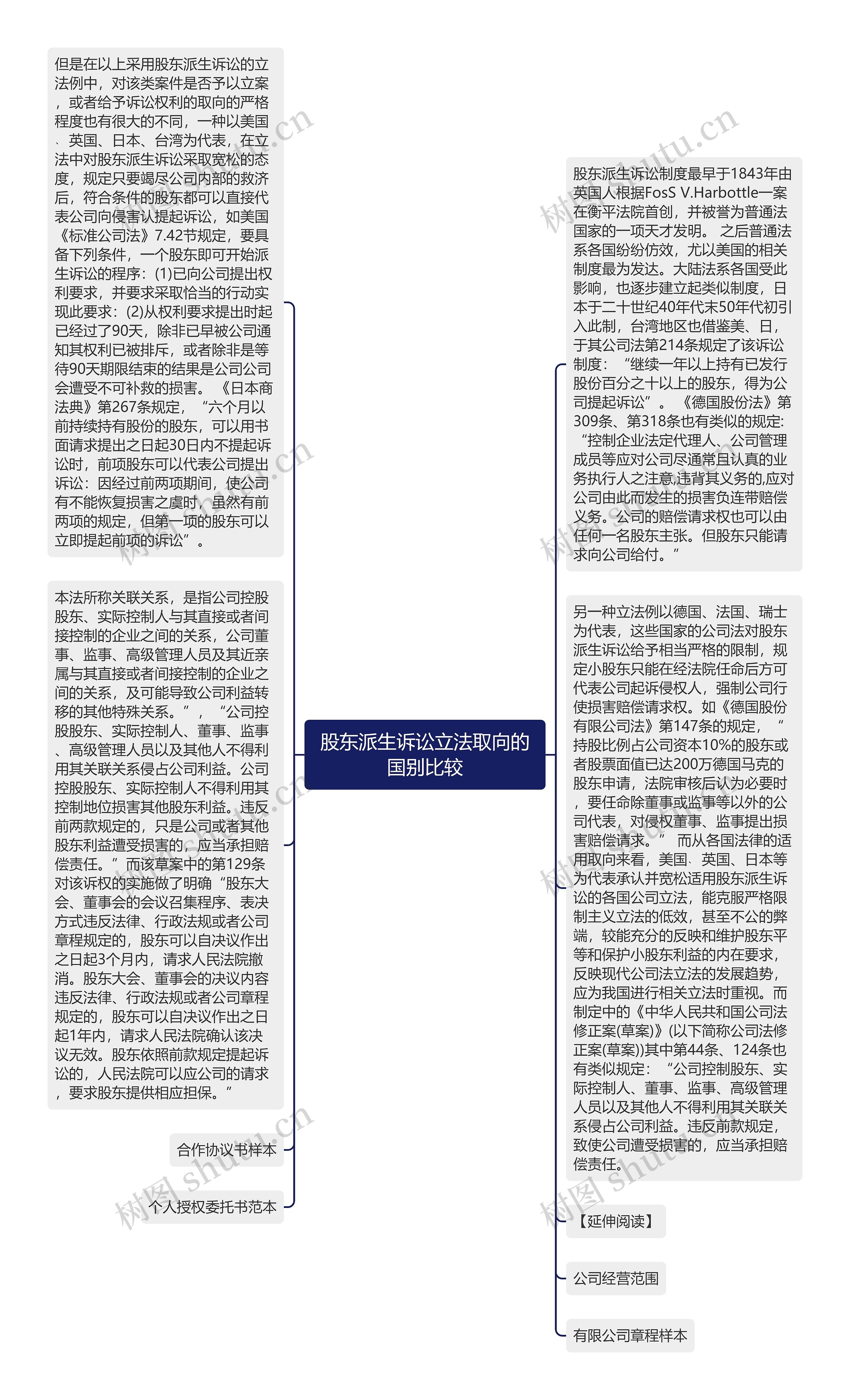 股东派生诉讼立法取向的国别比较思维导图