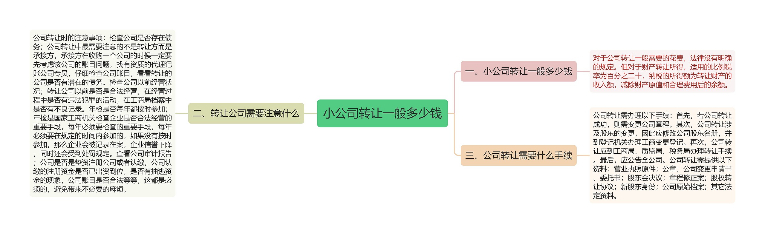 小公司转让一般多少钱思维导图