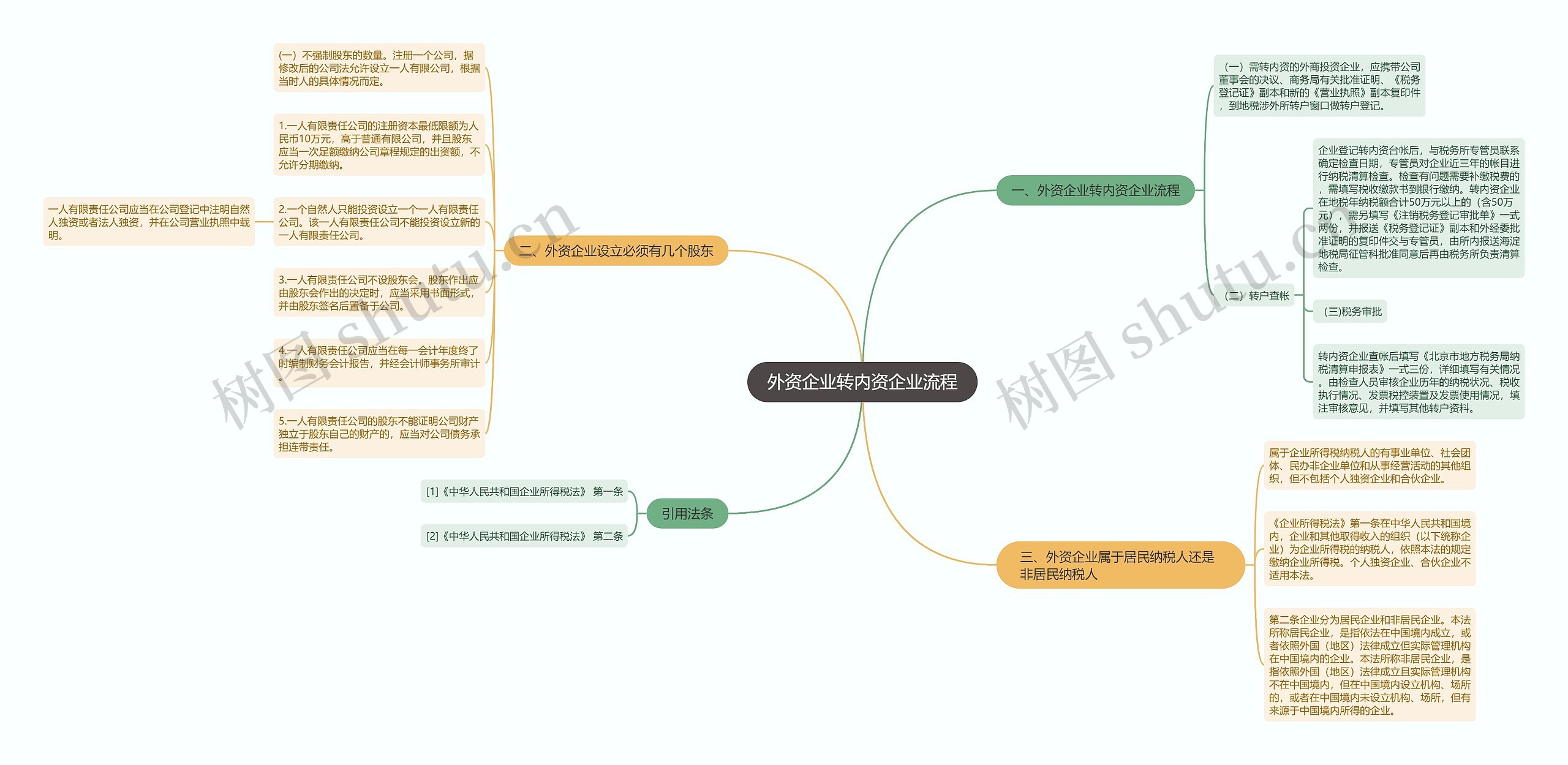 外资企业转内资企业流程思维导图