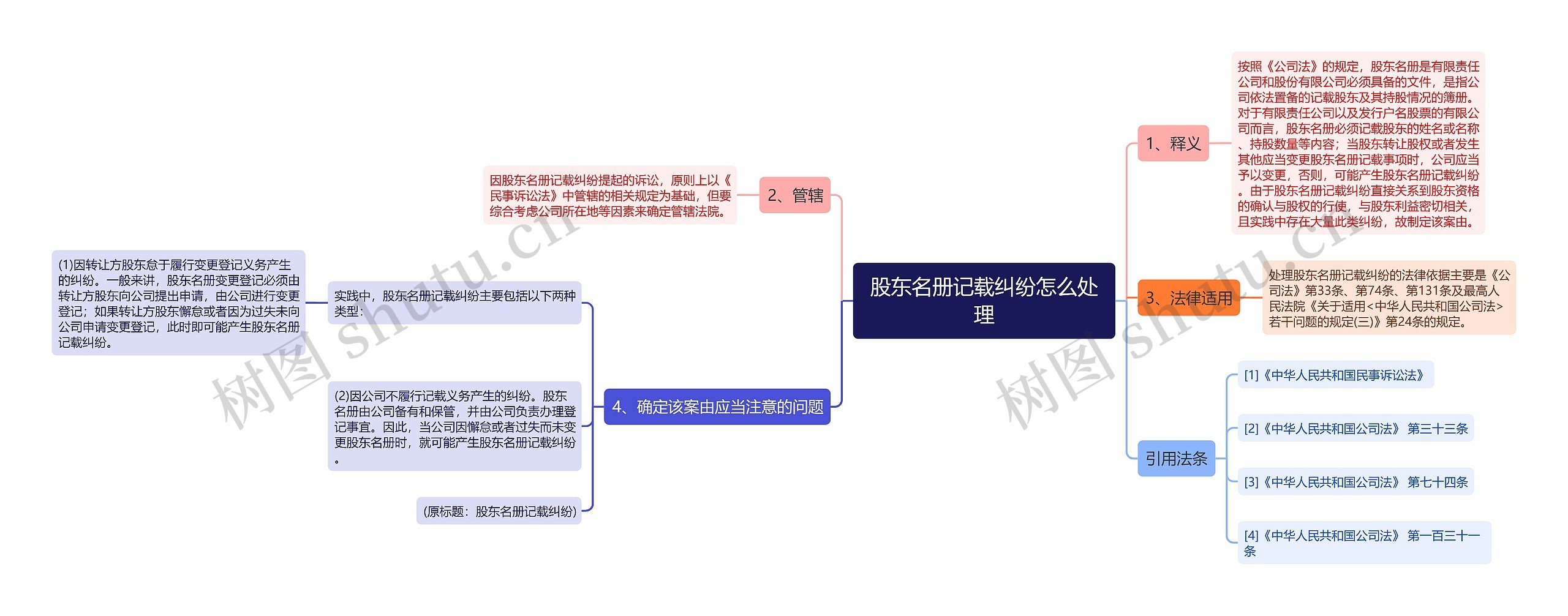 股东名册记载纠纷怎么处理