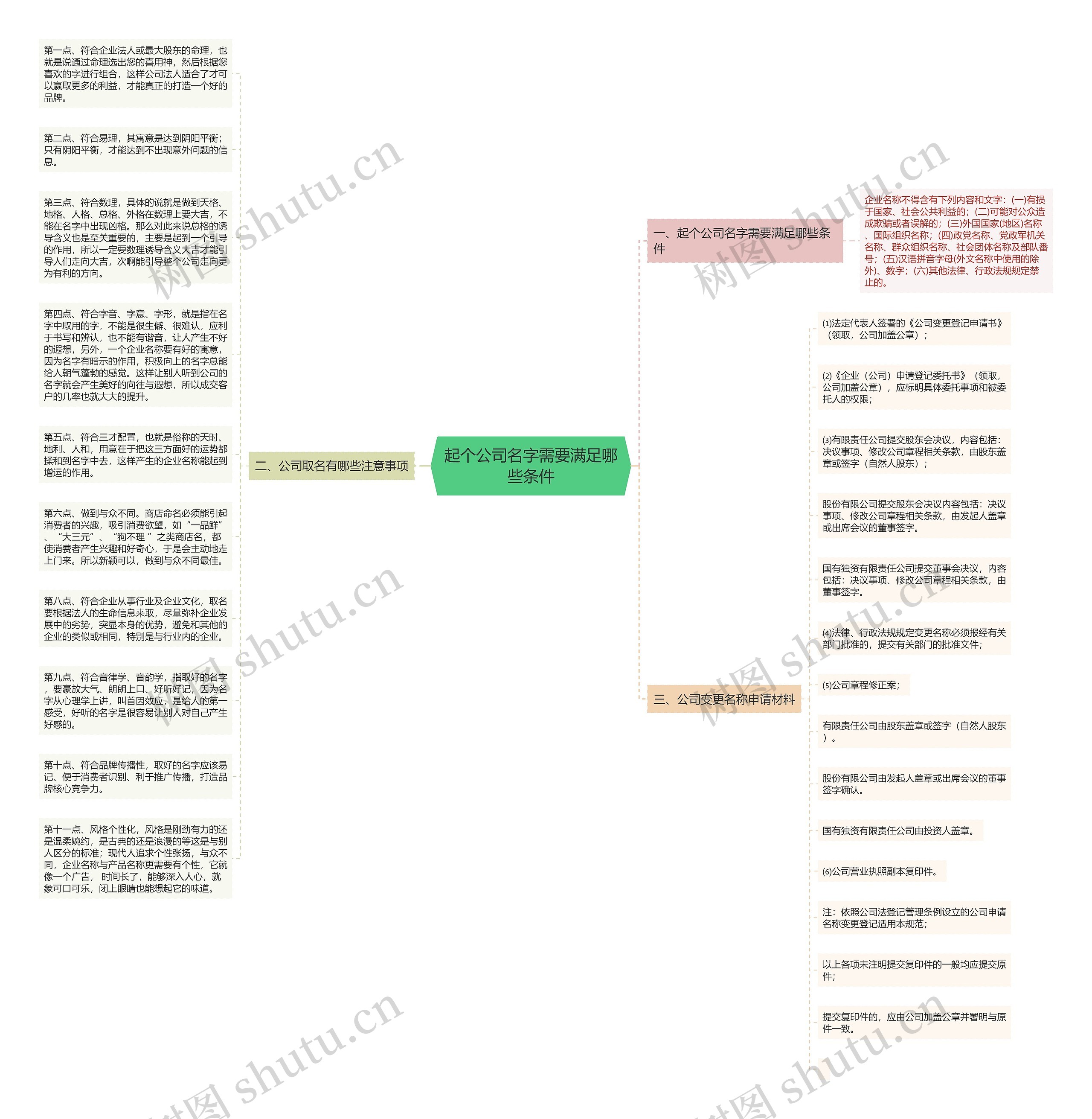起个公司名字需要满足哪些条件思维导图