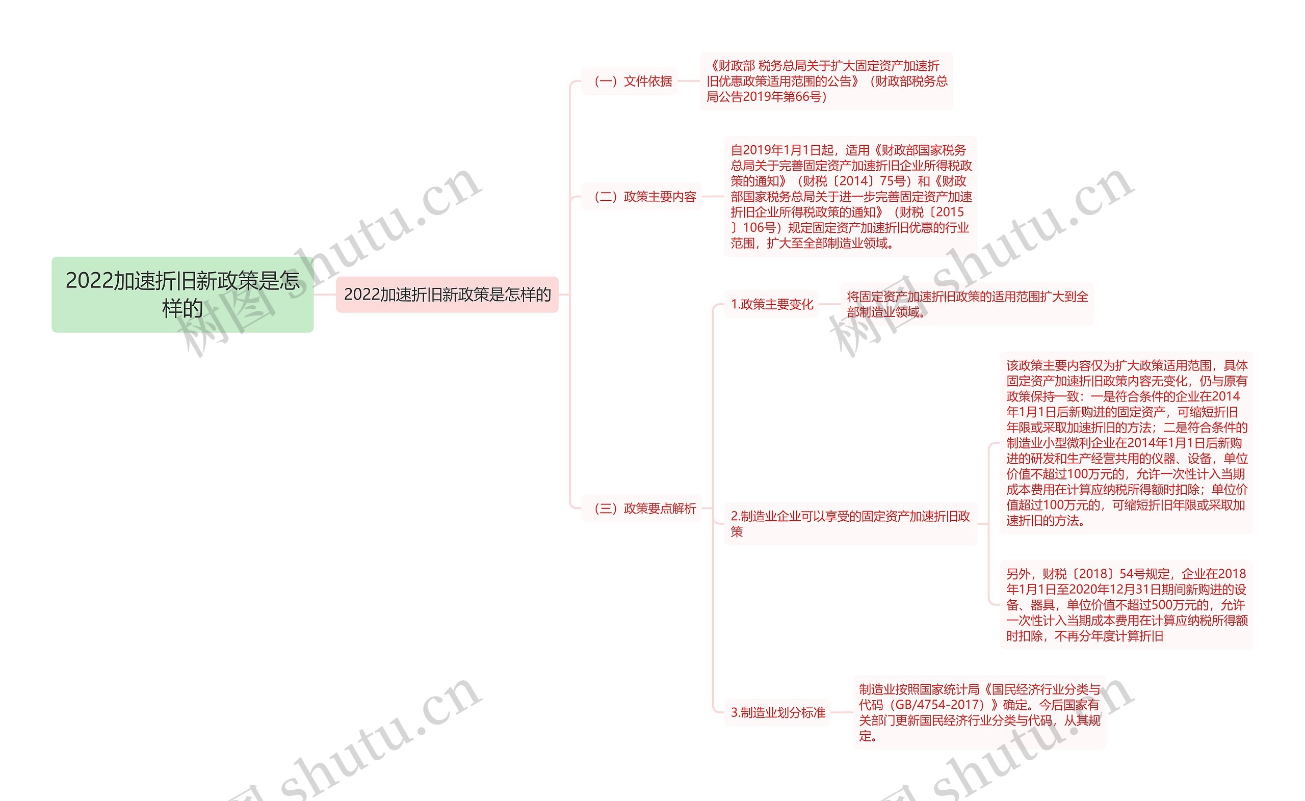 2022加速折旧新政策是怎样的思维导图