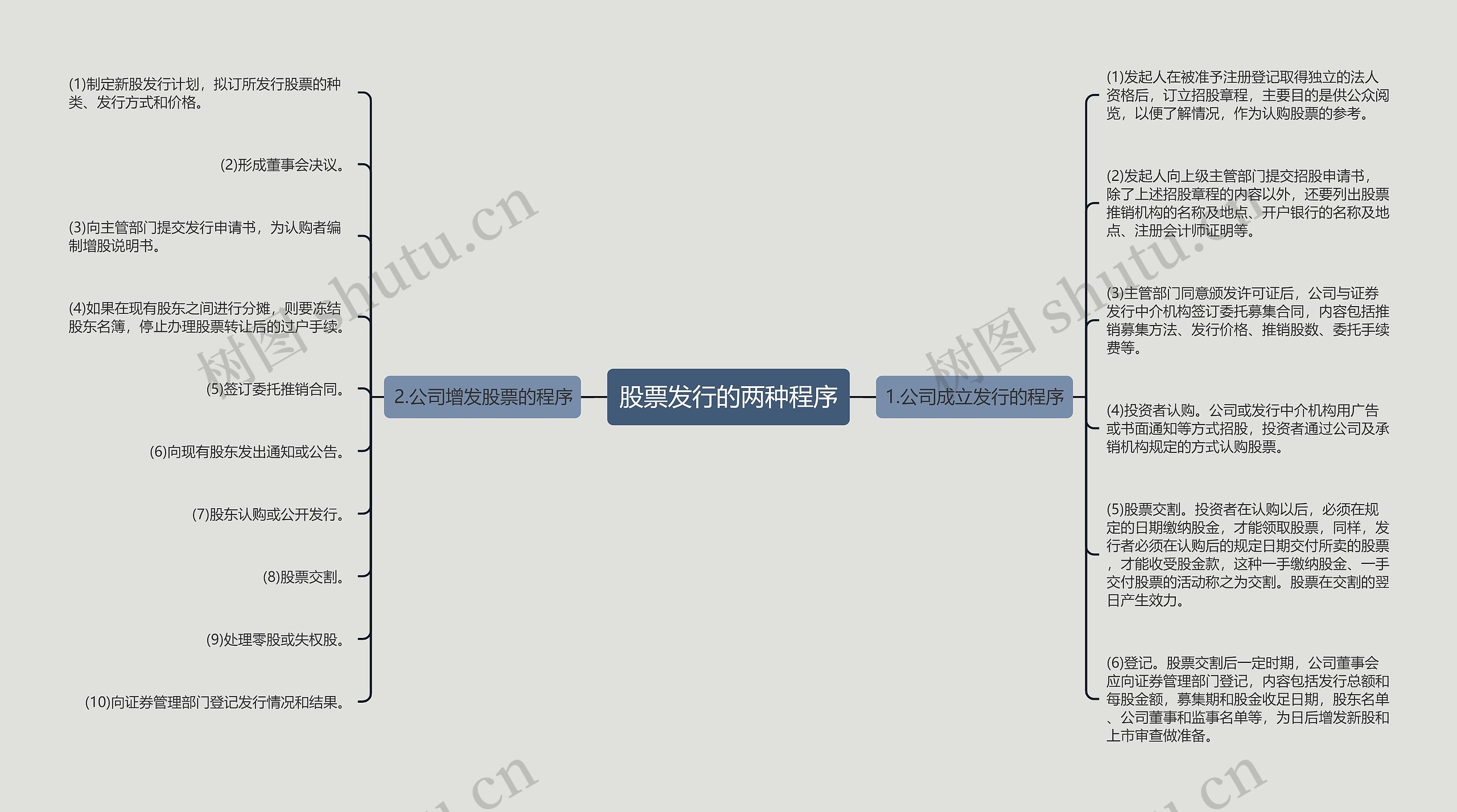 股票发行的两种程序思维导图