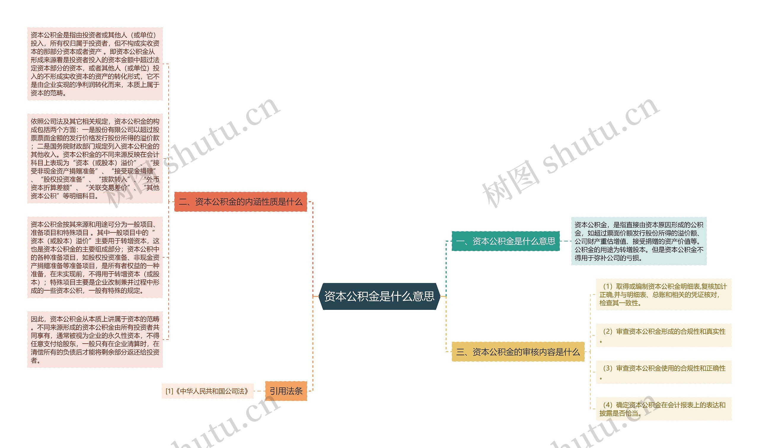 资本公积金是什么意思思维导图