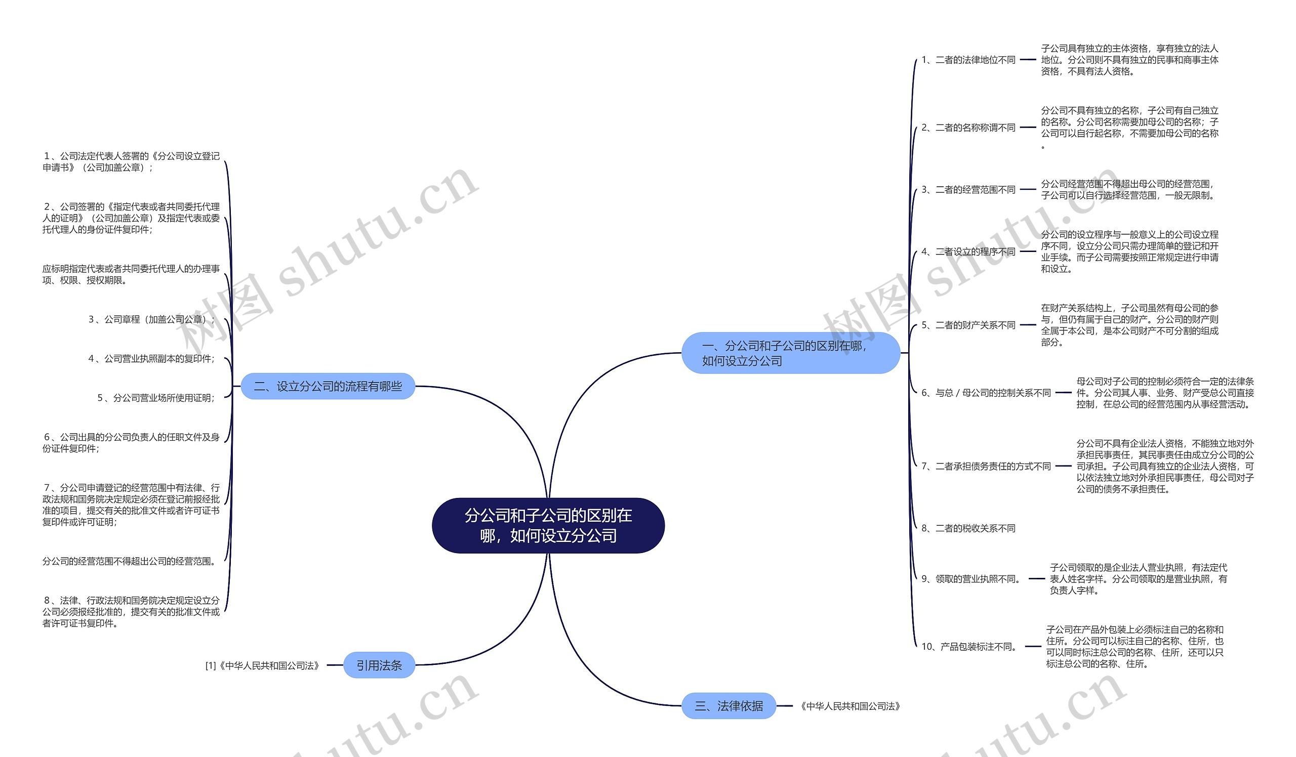 分公司和子公司的区别在哪，如何设立分公司思维导图