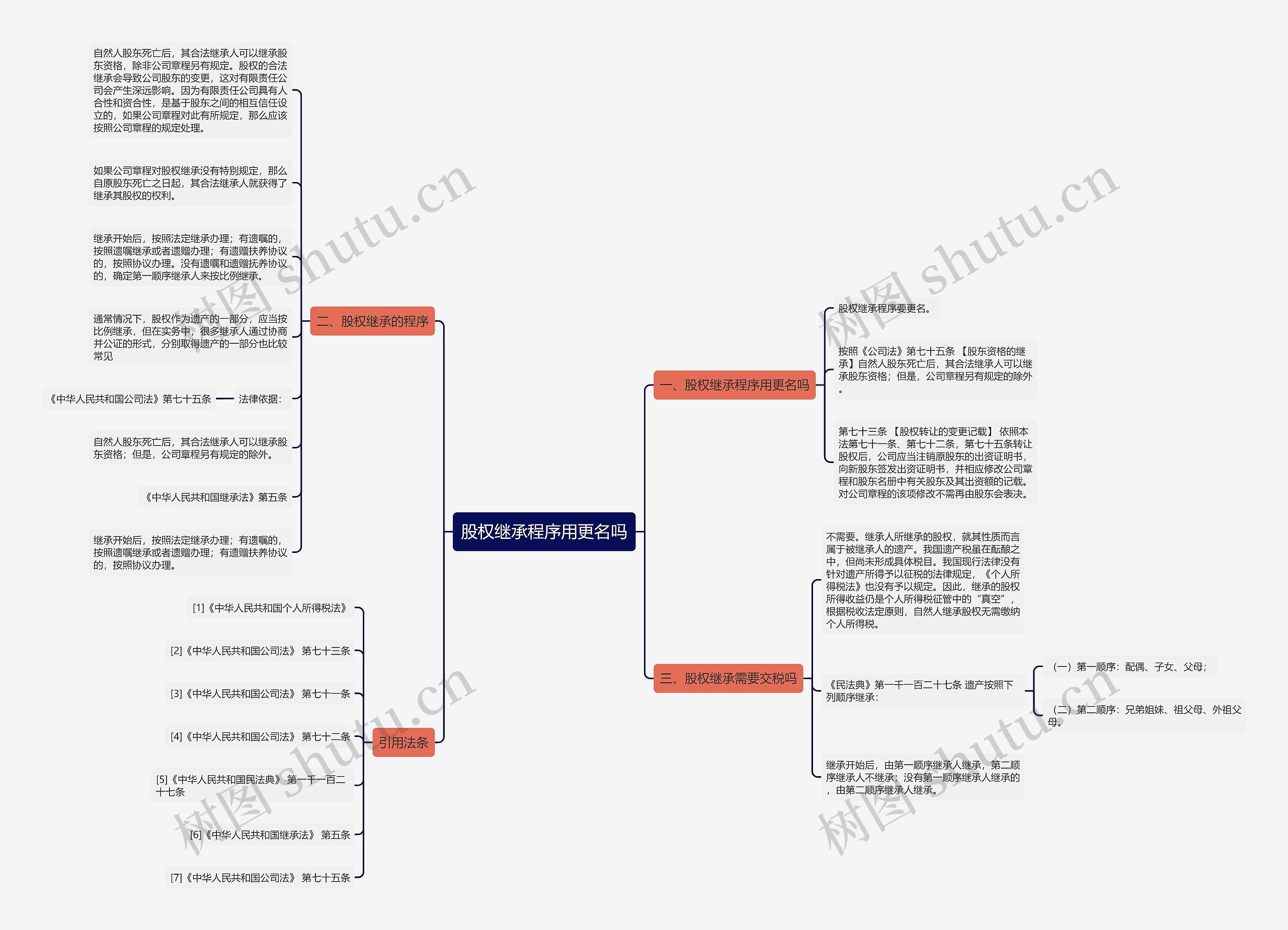 股权继承程序用更名吗思维导图