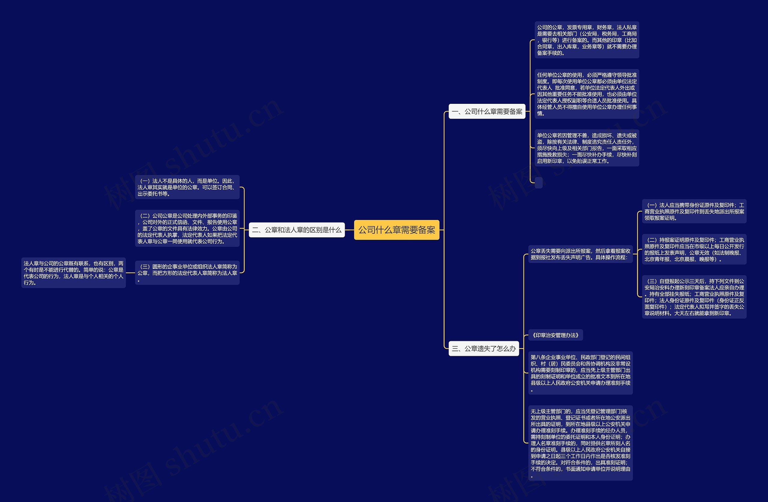 公司什么章需要备案思维导图