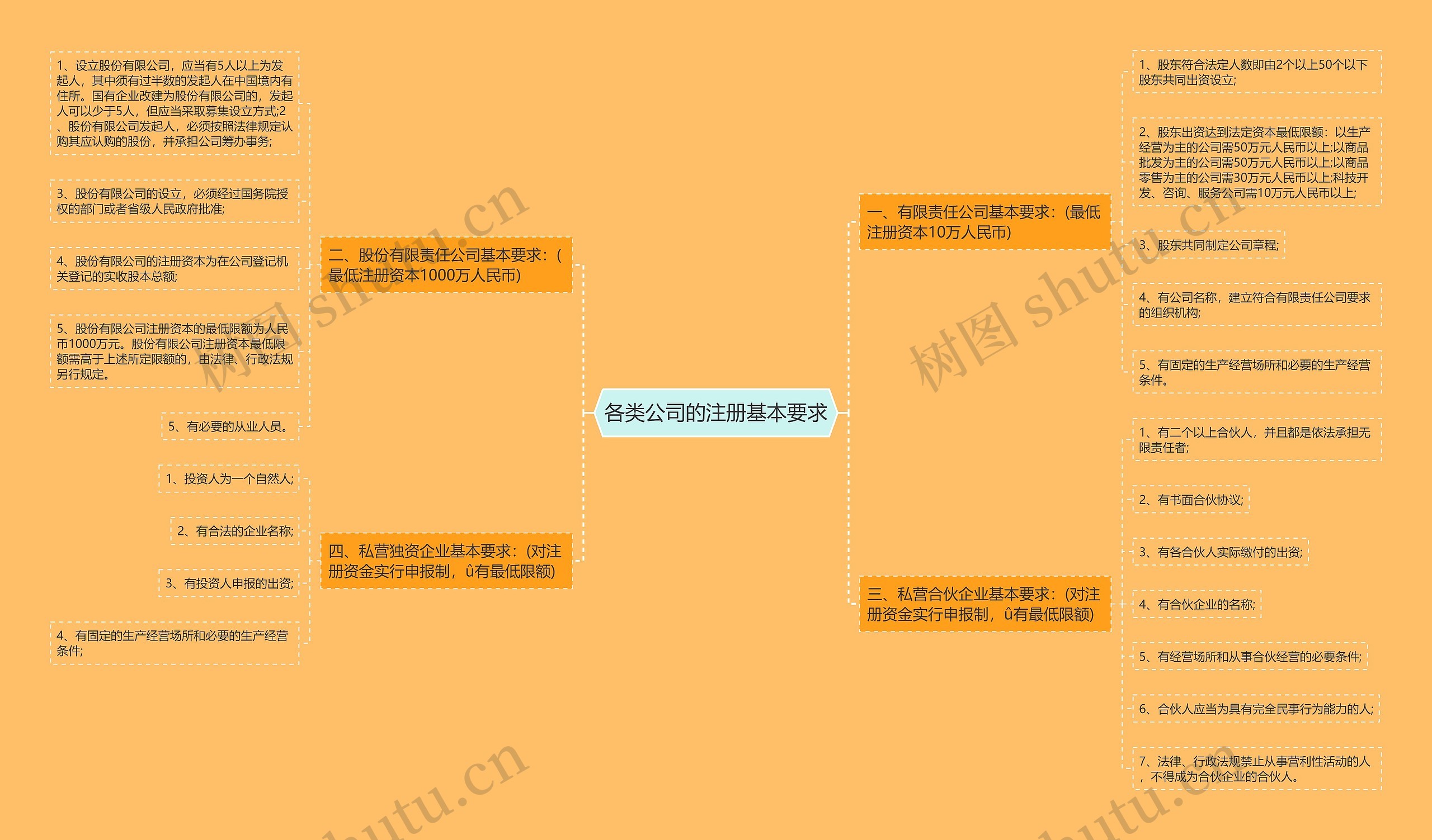 各类公司的注册基本要求 各类公司的注册基本要求