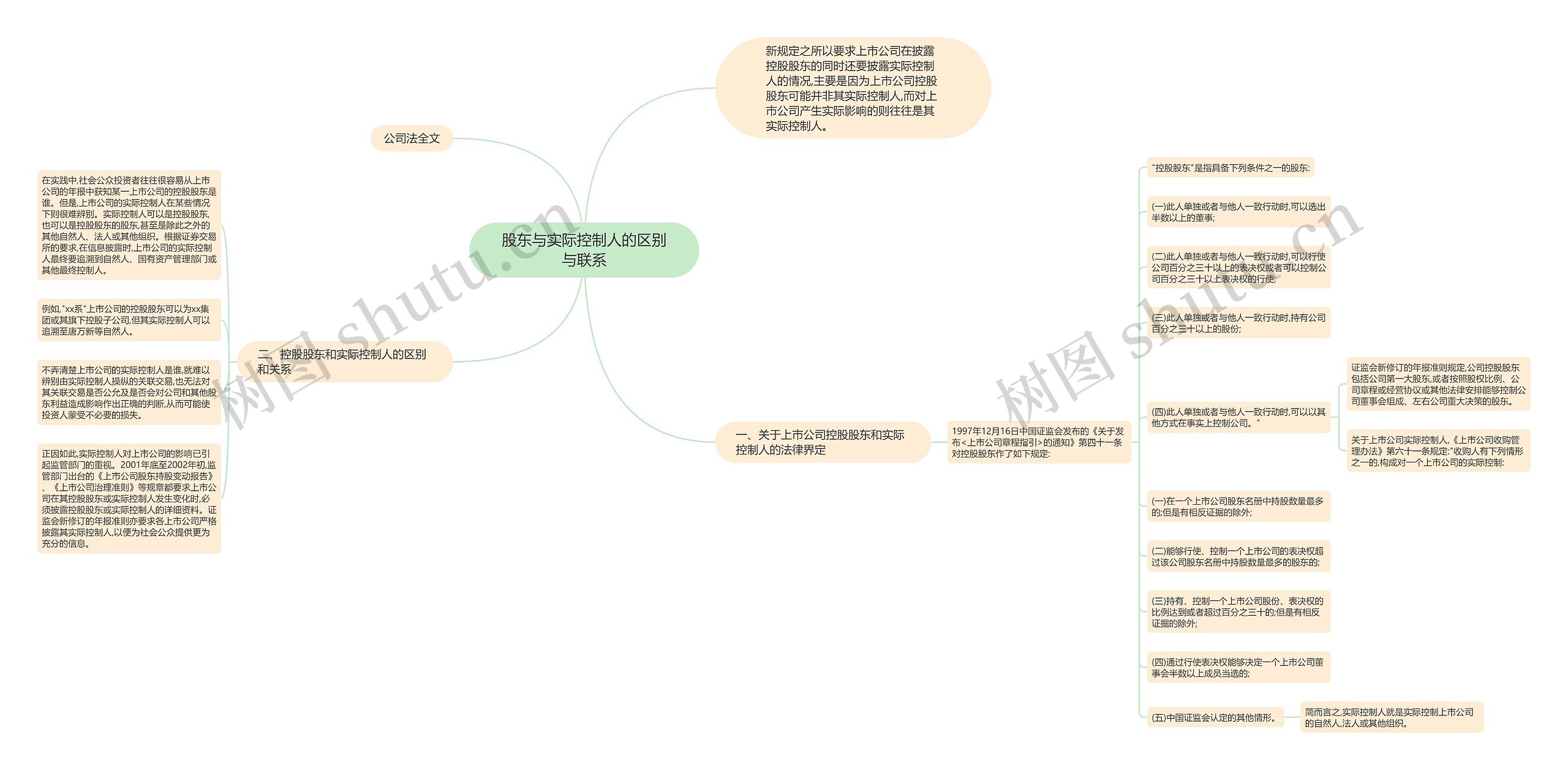 股东与实际控制人的区别与联系思维导图