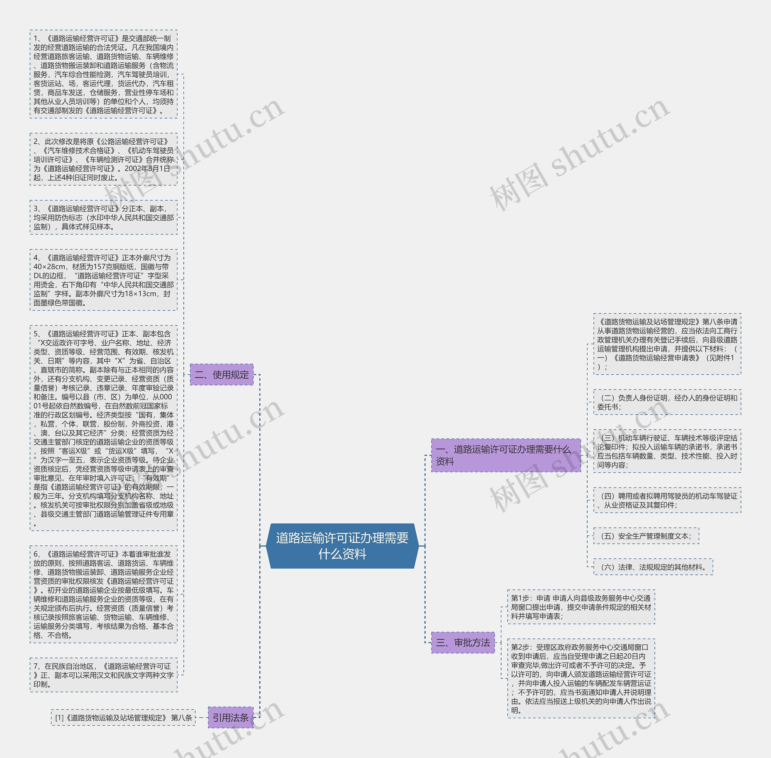 道路运输许可证办理需要什么资料思维导图