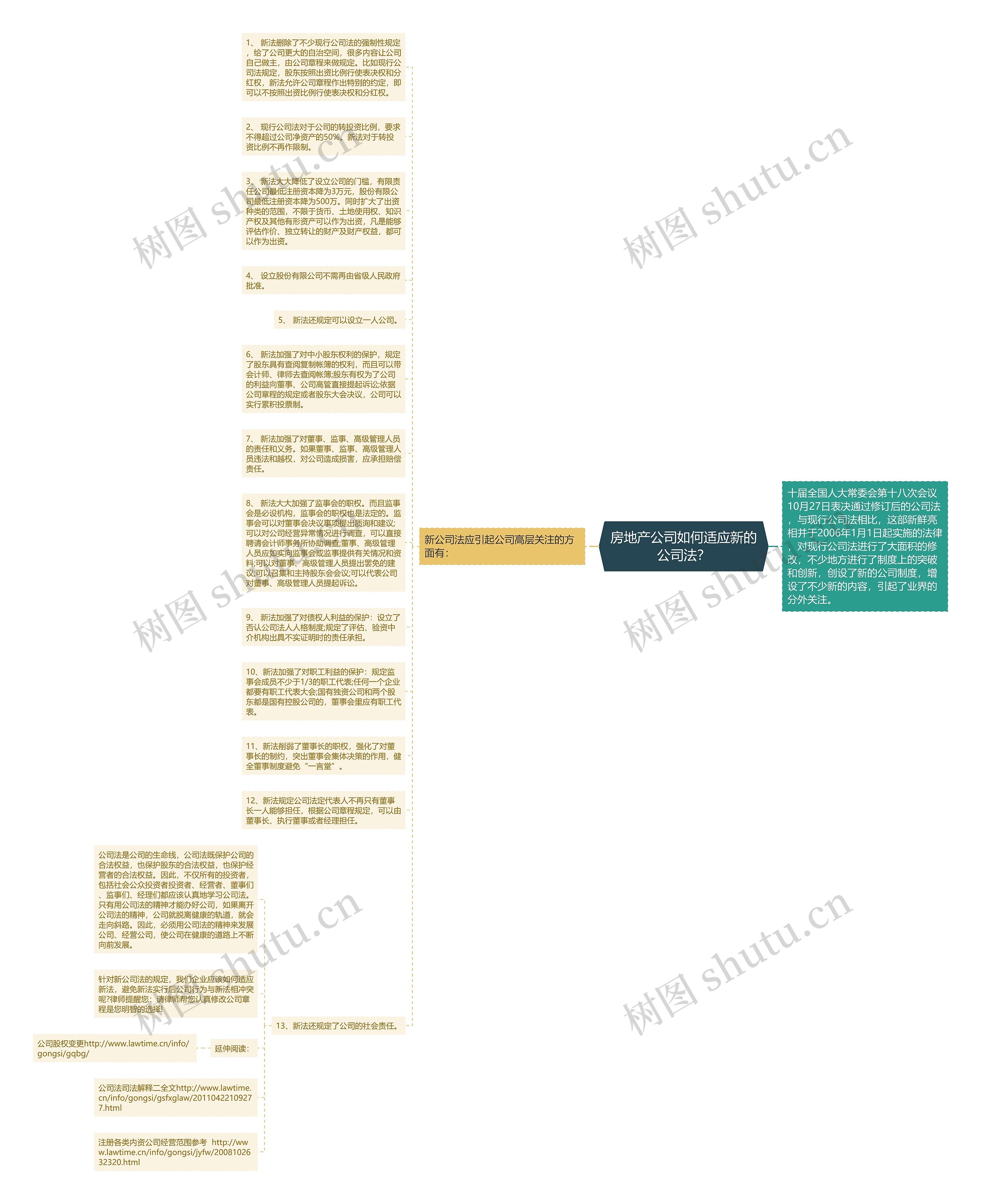 房地产公司如何适应新的公司法？思维导图