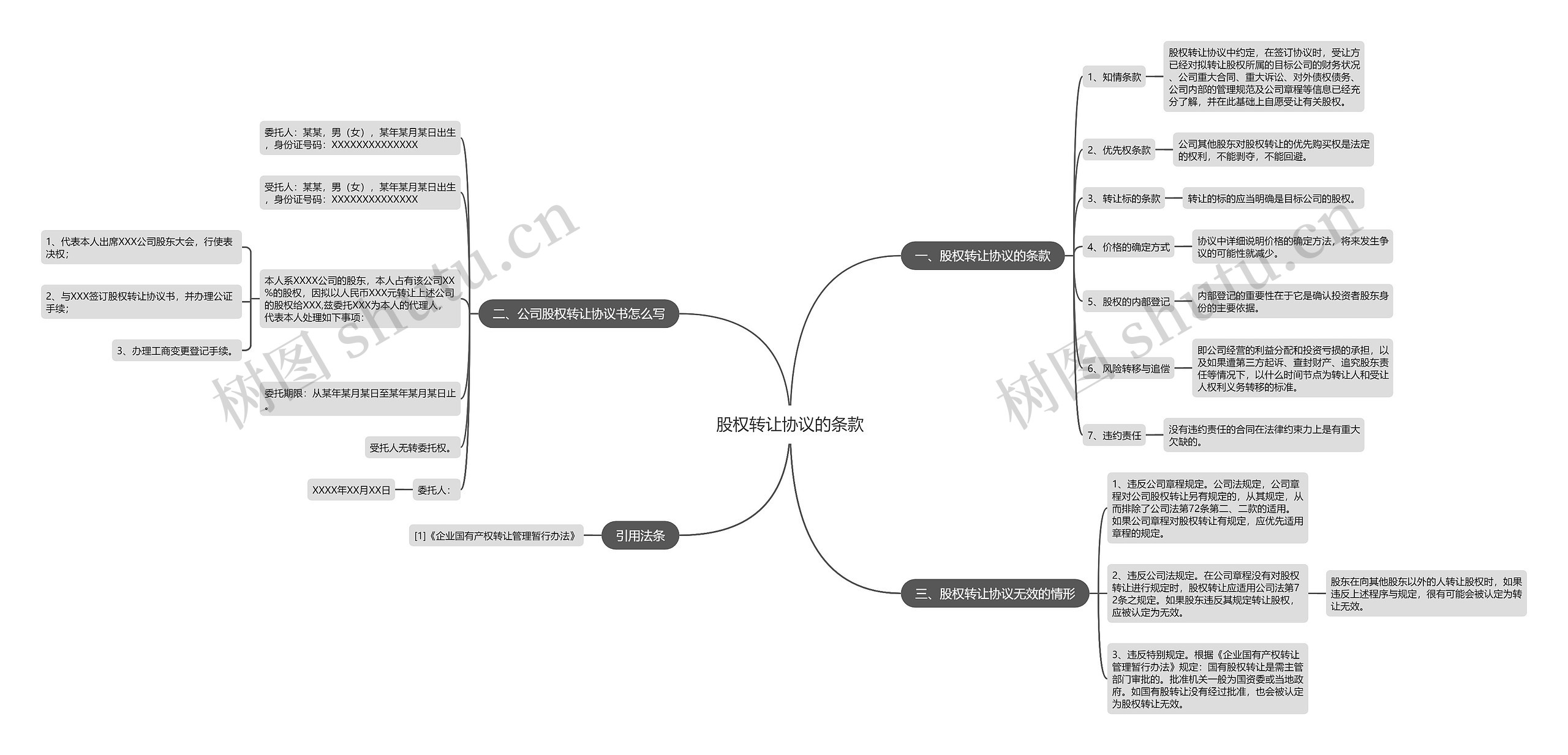 股权转让协议的条款思维导图