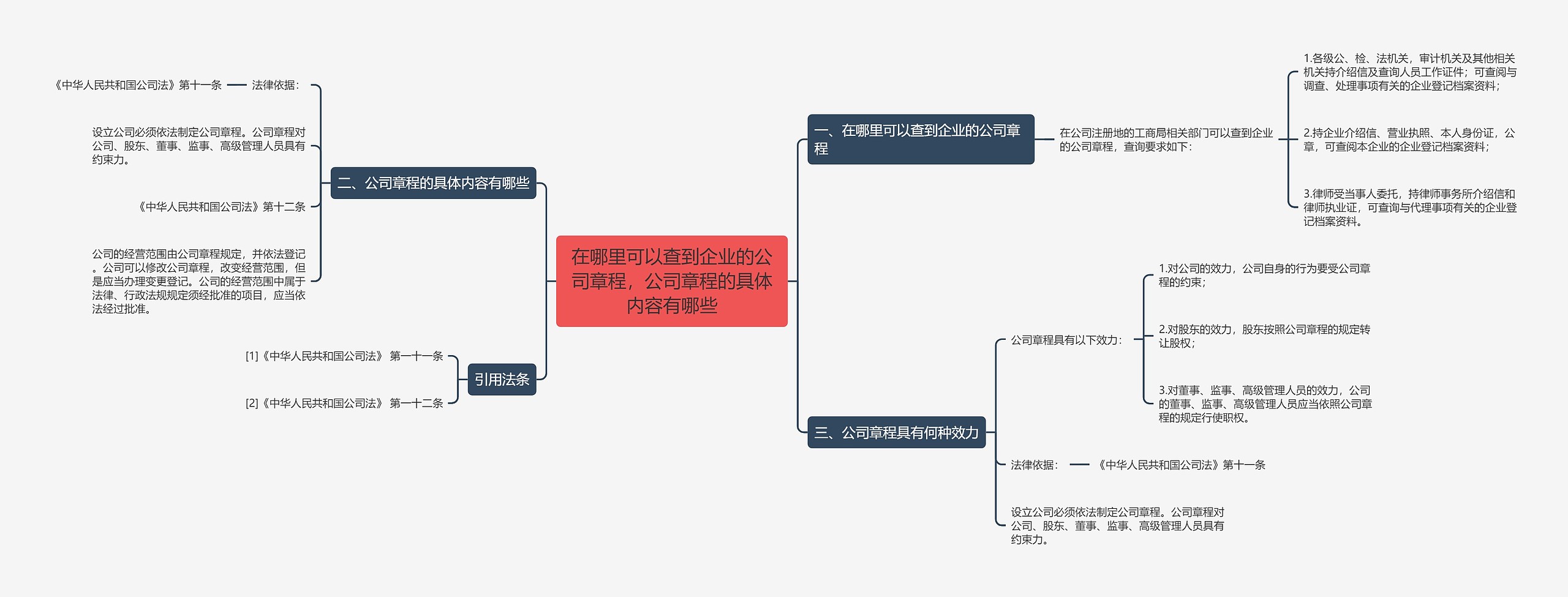 在哪里可以查到企业的公司章程，公司章程的具体内容有哪些思维导图