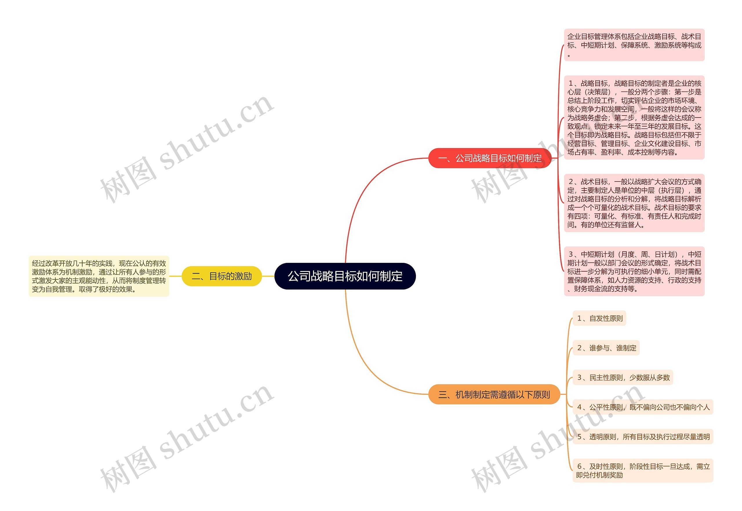 公司战略目标如何制定