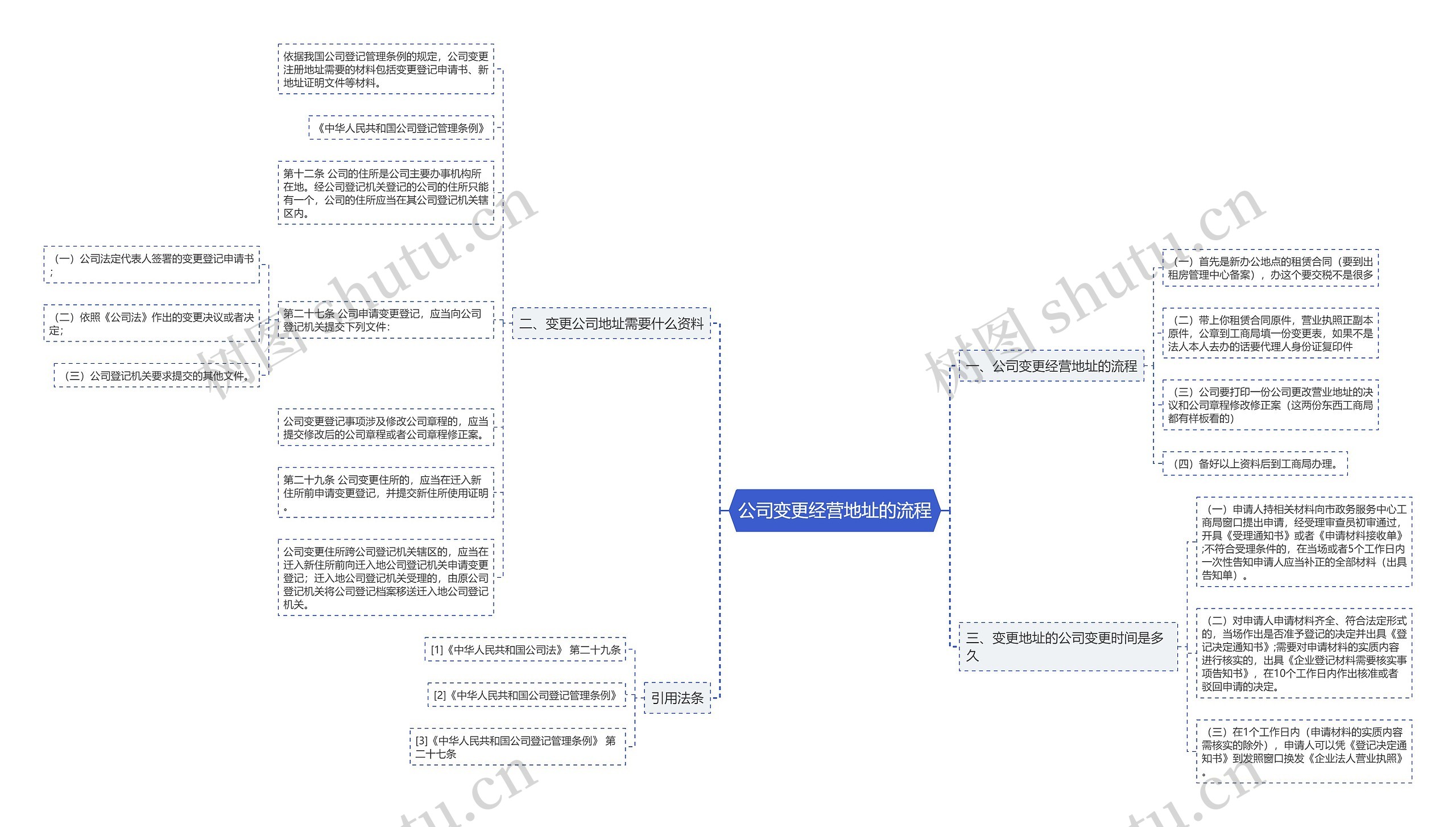 公司变更经营地址的流程