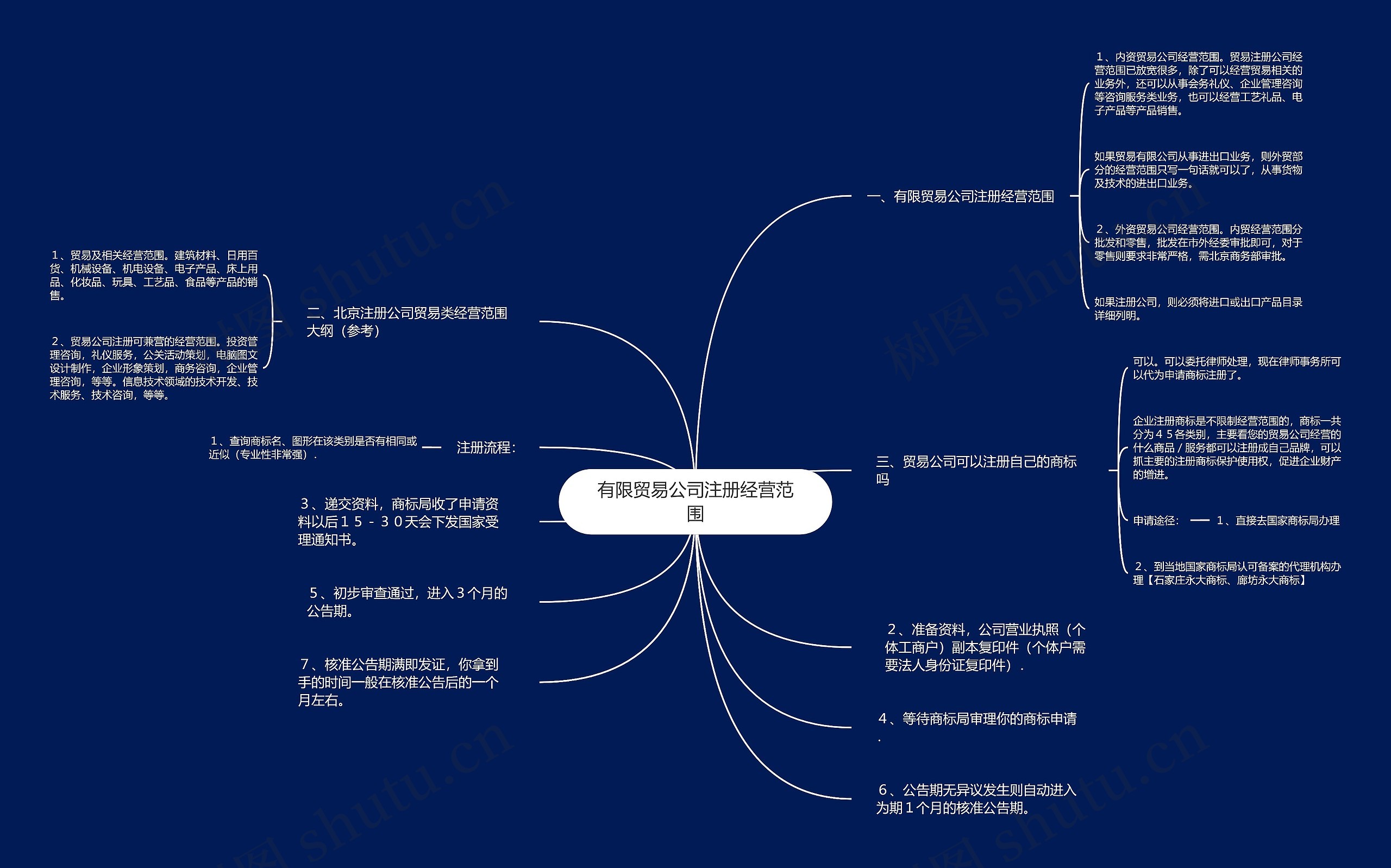 有限贸易公司注册经营范围思维导图