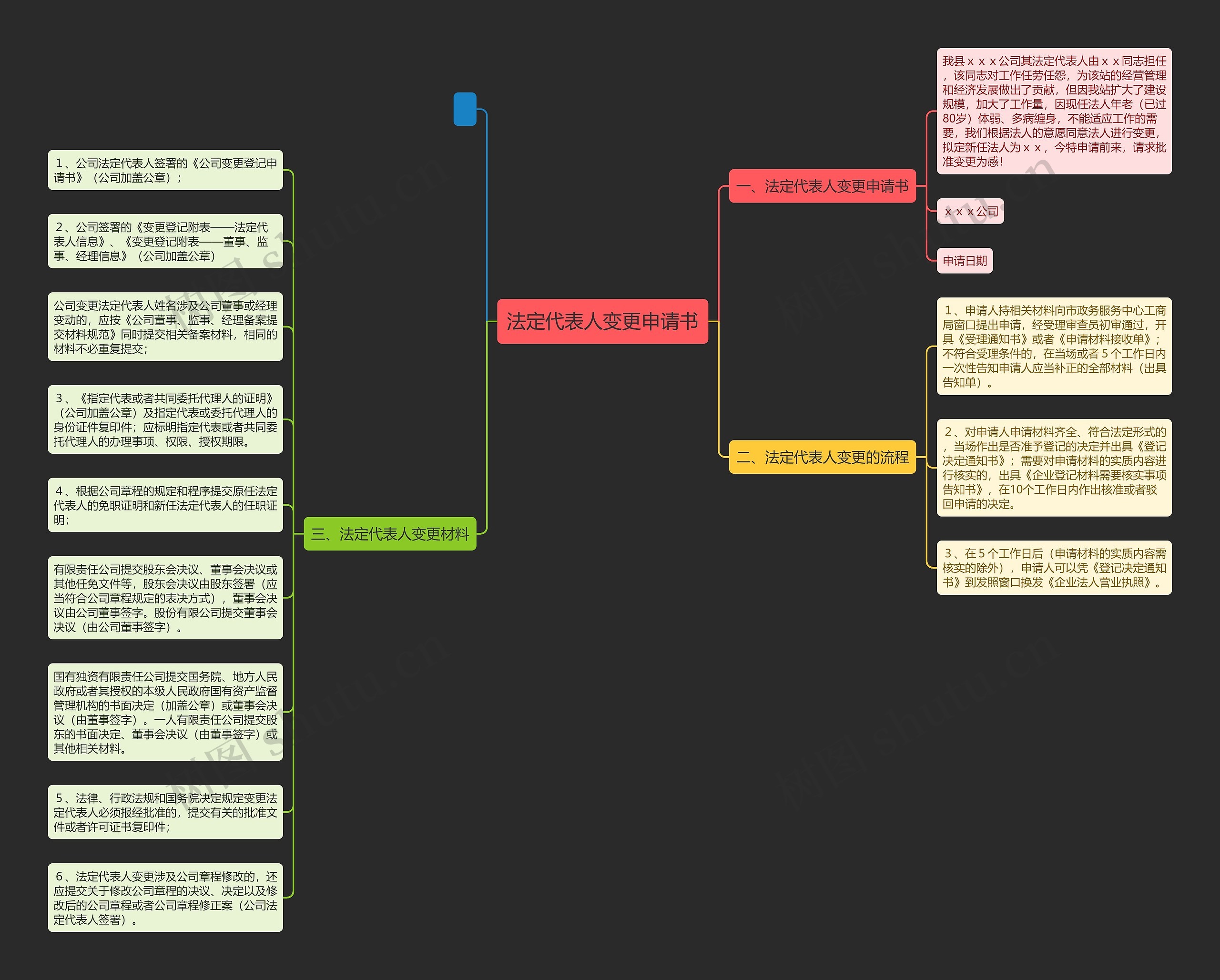 法定代表人变更申请书思维导图