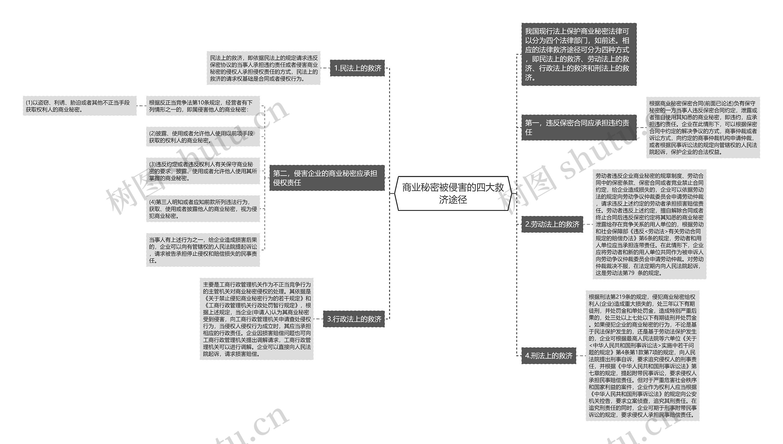 商业秘密被侵害的四大救济途径思维导图