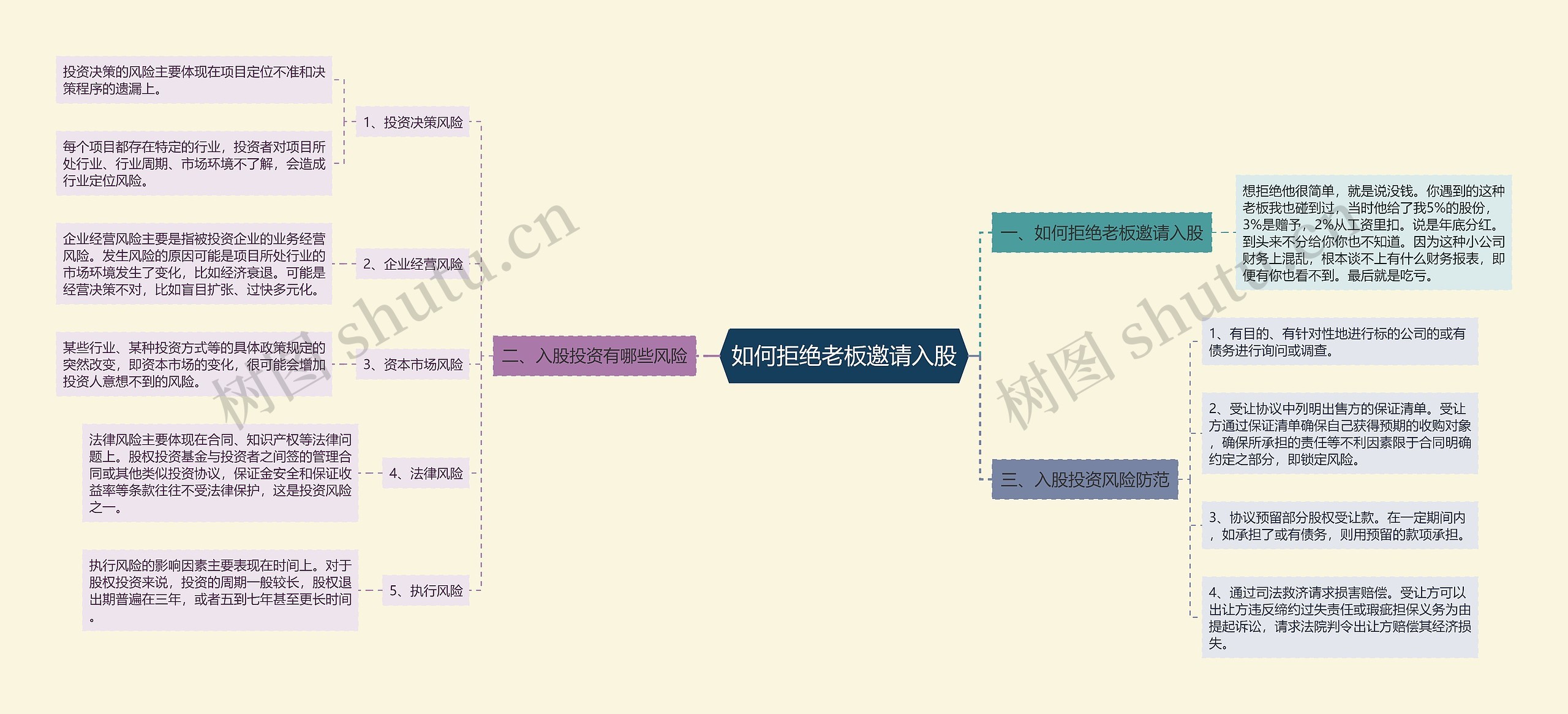 如何拒绝老板邀请入股思维导图