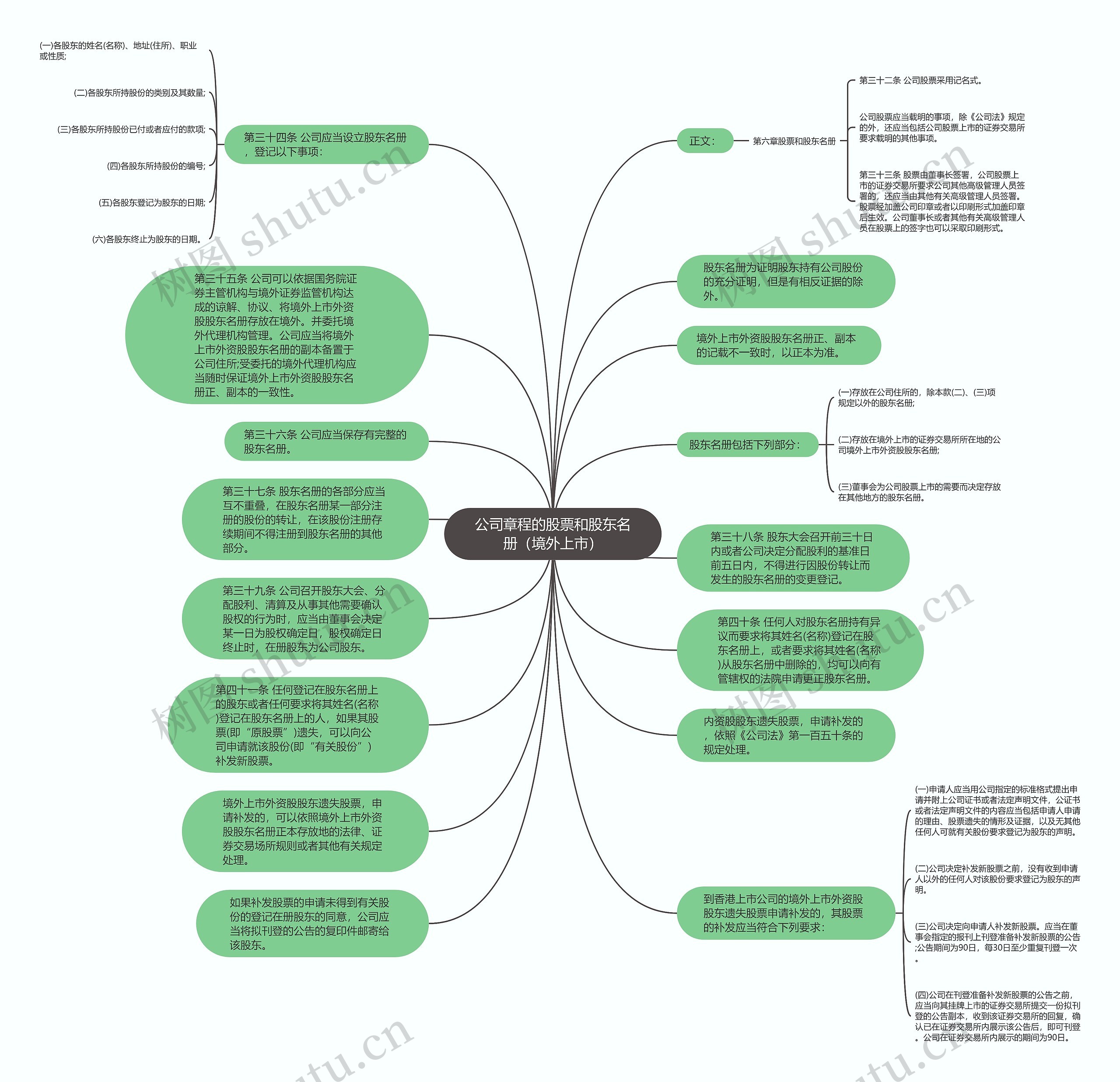 公司章程的股票和股东名册（境外上市）思维导图