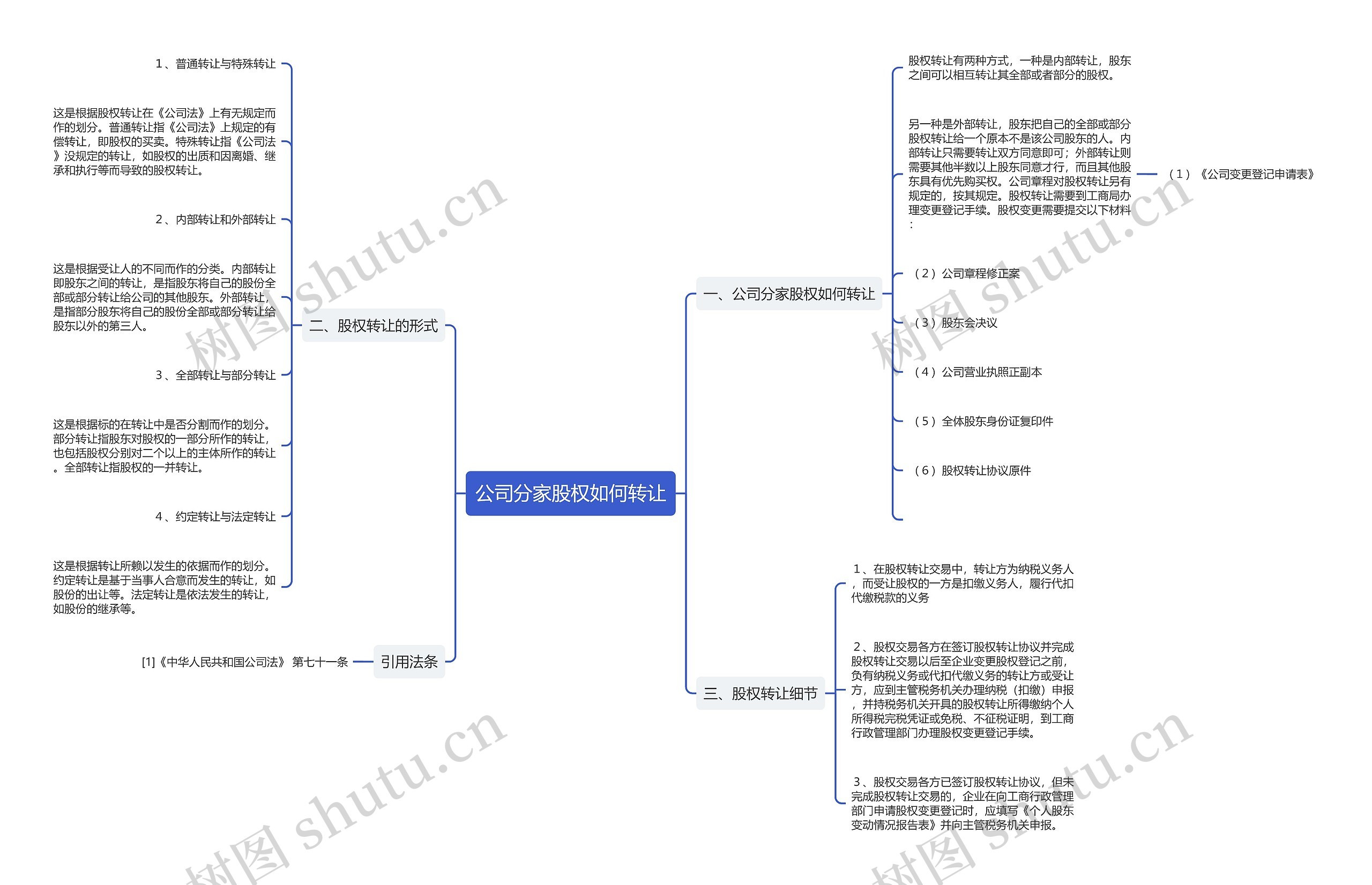 公司分家股权如何转让思维导图