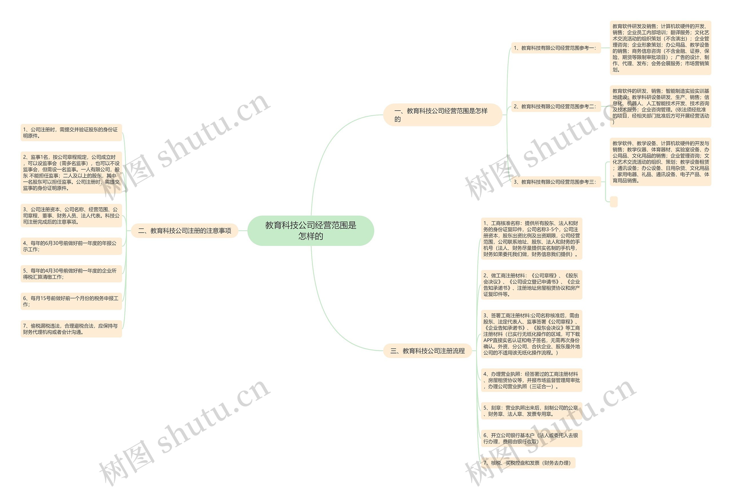 教育科技公司经营范围是怎样的思维导图