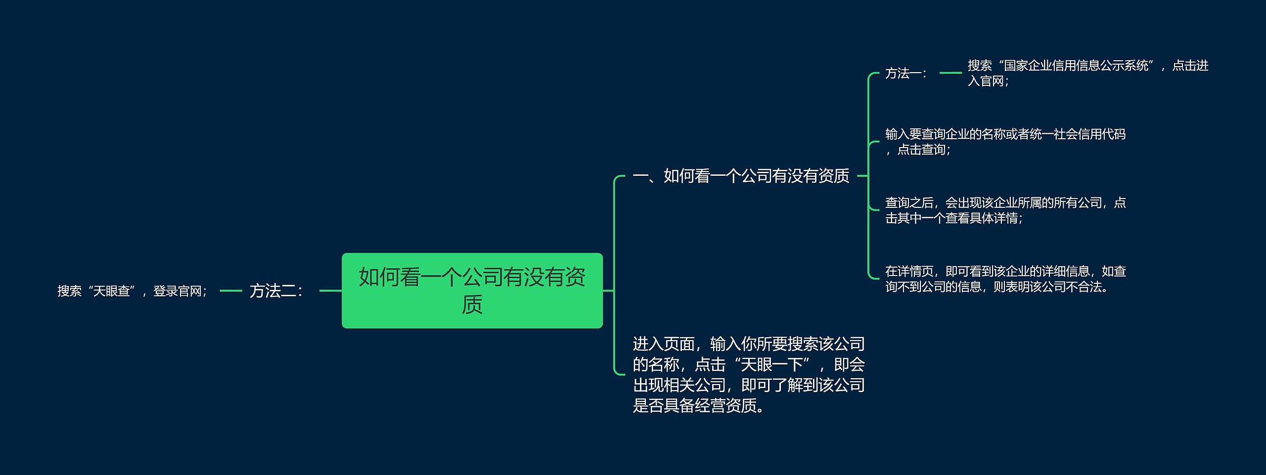 如何看一个公司有没有资质思维导图