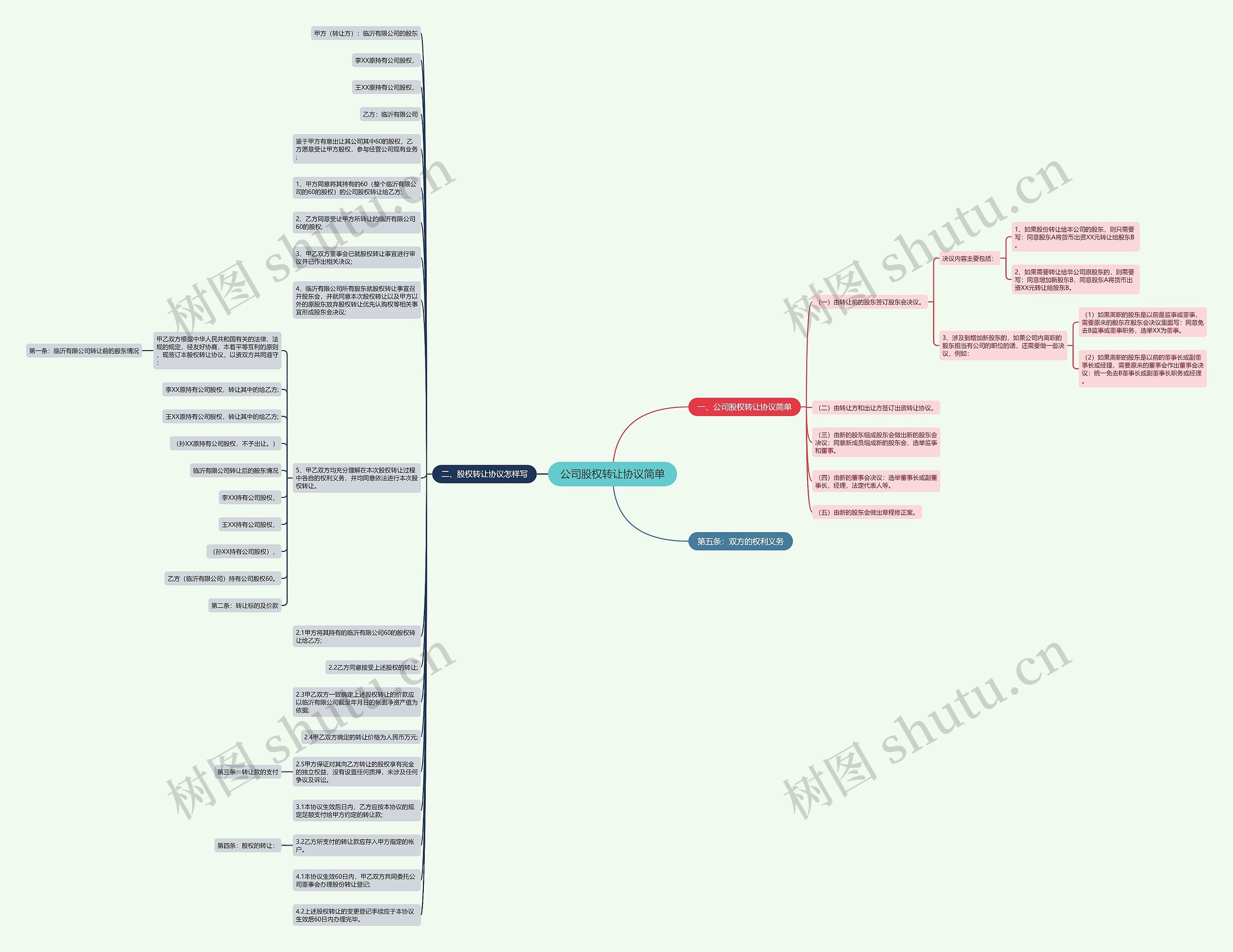 公司股权转让协议简单思维导图