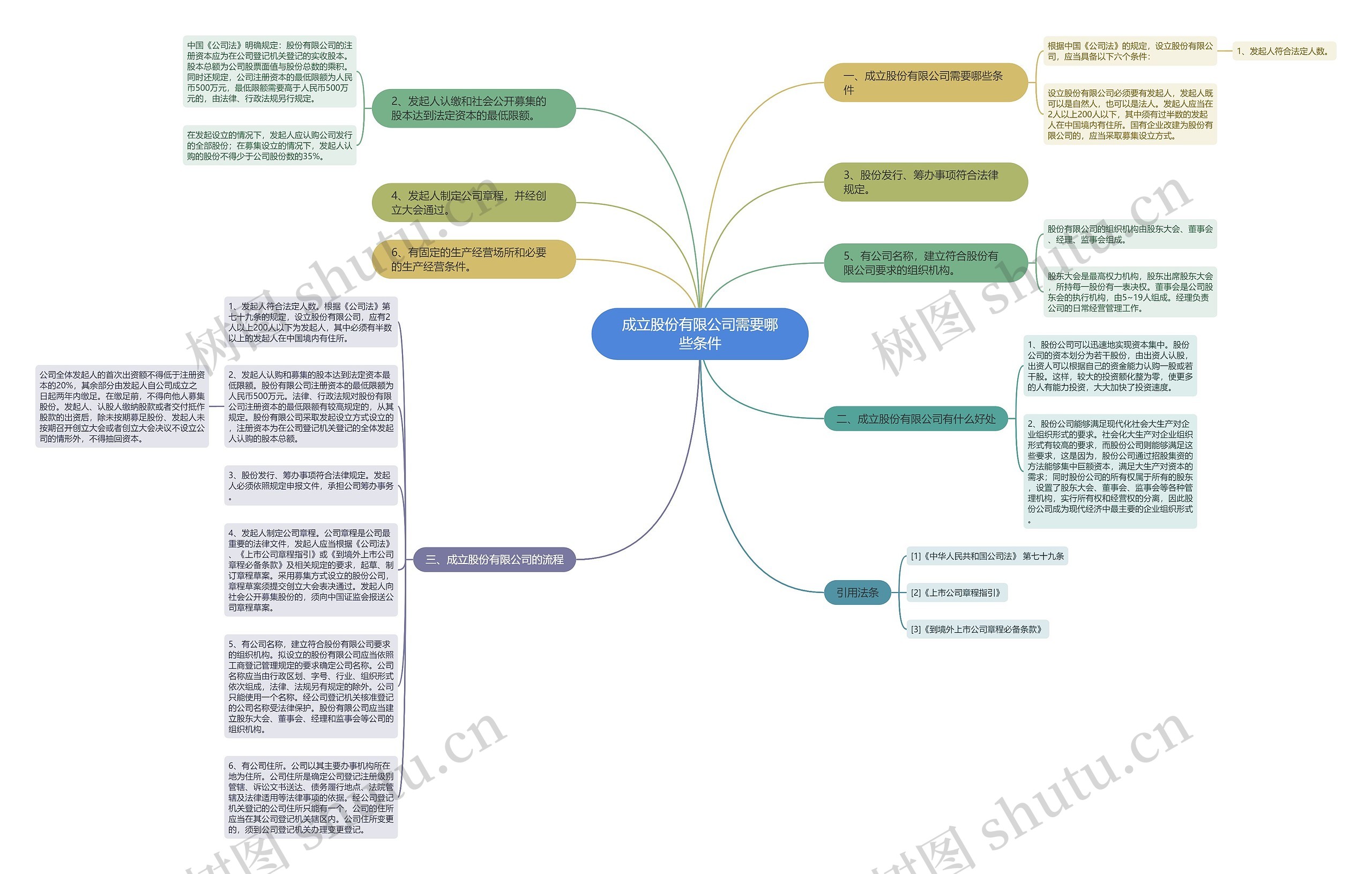 成立股份有限公司需要哪些条件思维导图