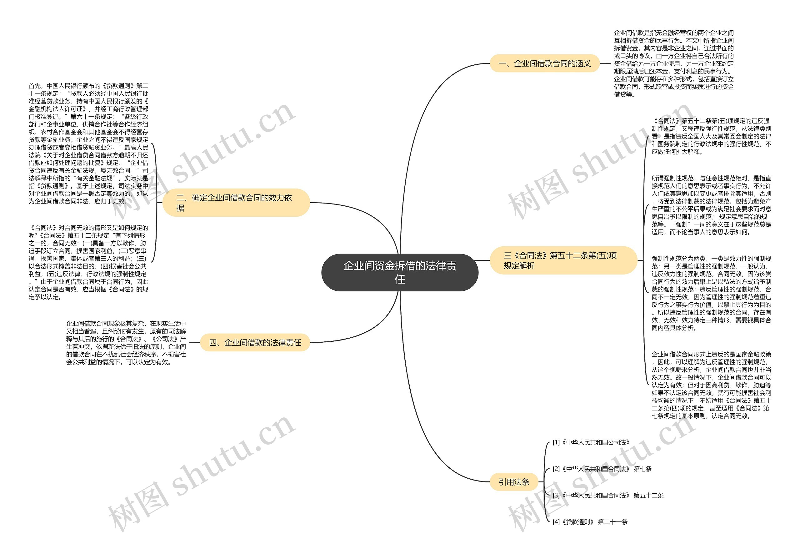 企业间资金拆借的法律责任思维导图