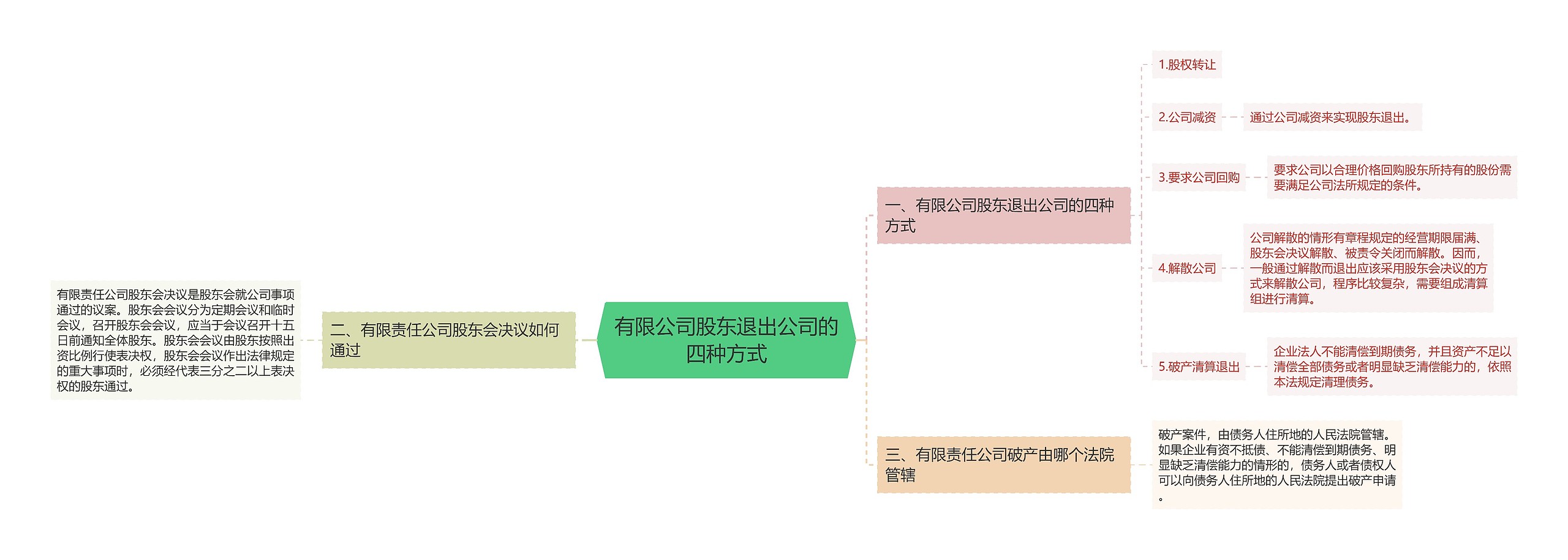 有限公司股东退出公司的四种方式思维导图