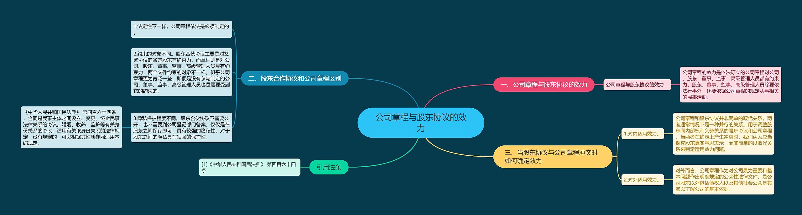 公司章程与股东协议的效力思维导图