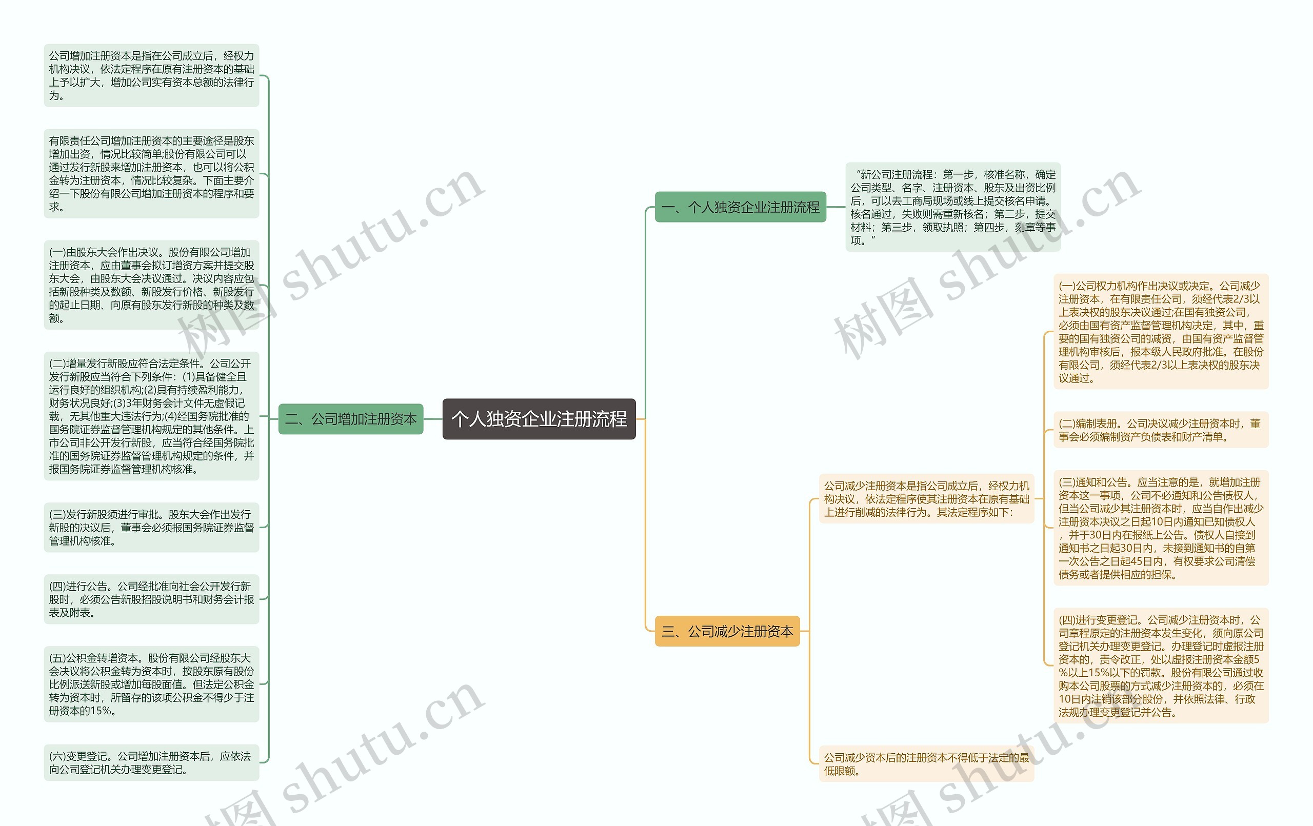 个人独资企业注册流程