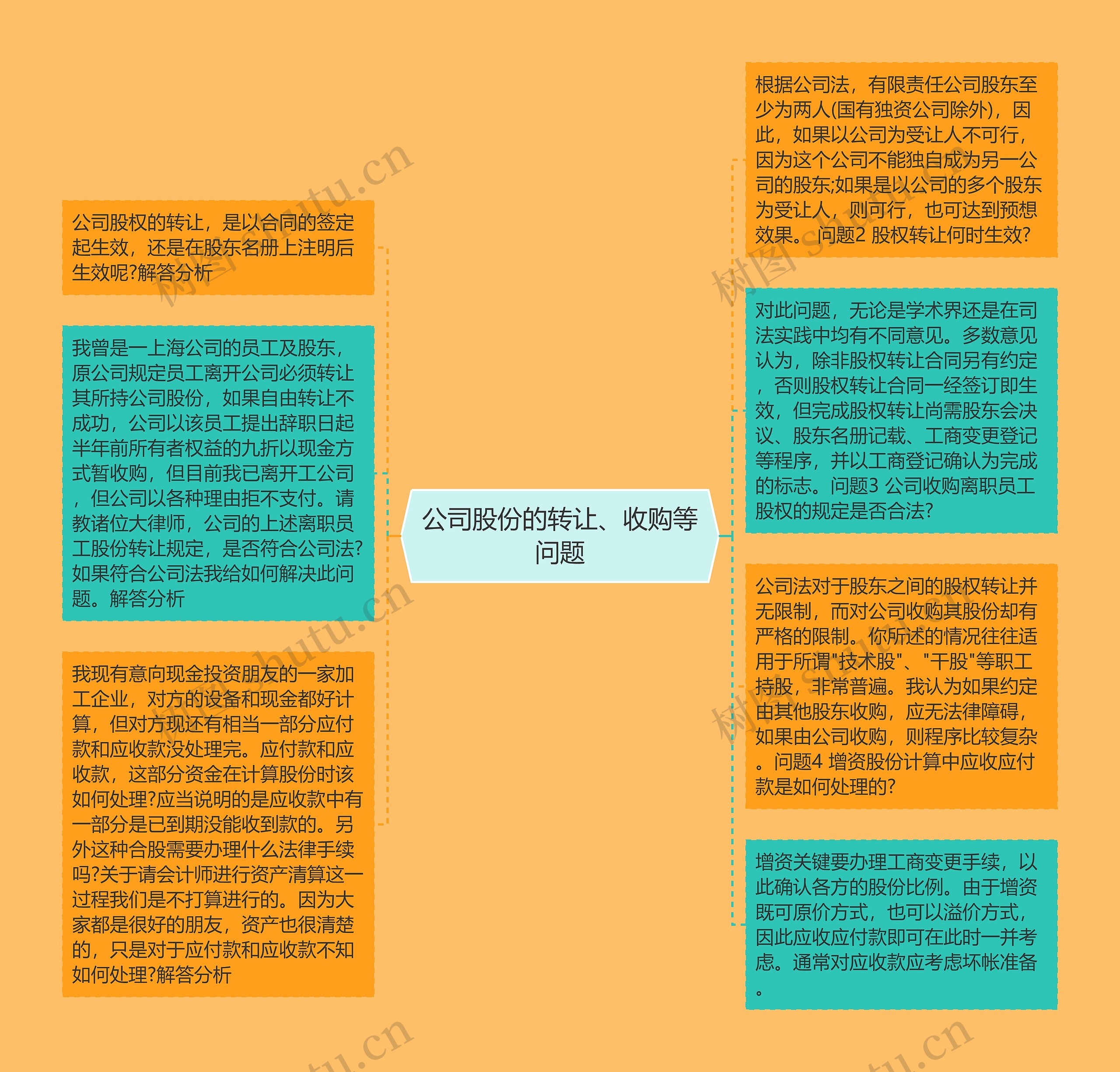 公司股份的转让、收购等问题