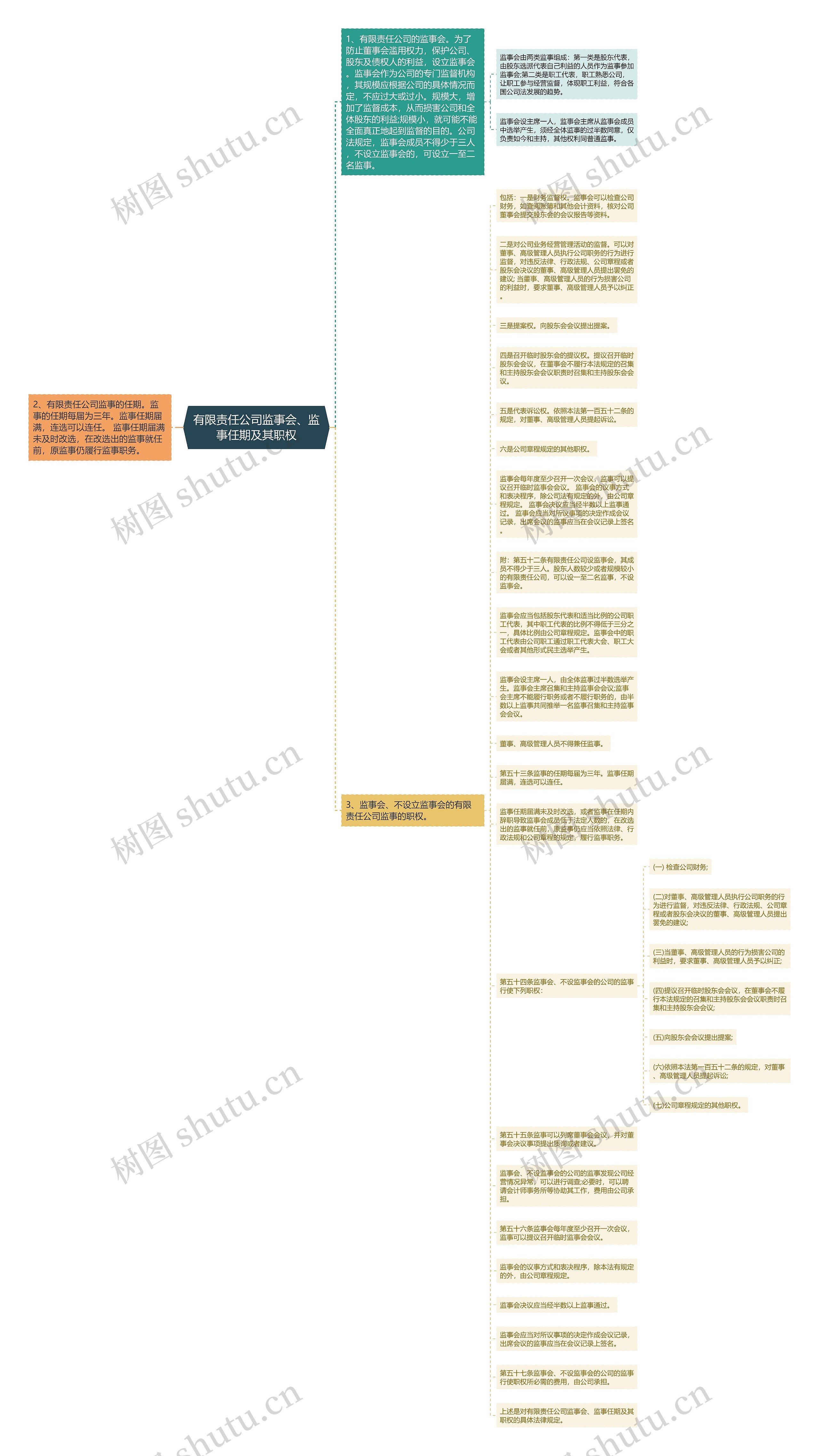 有限责任公司监事会、监事任期及其职权思维导图