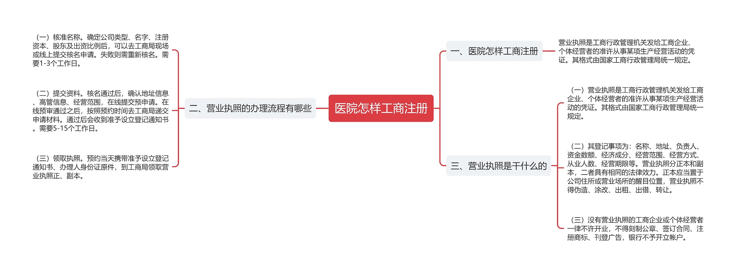 医院怎样工商注册思维导图