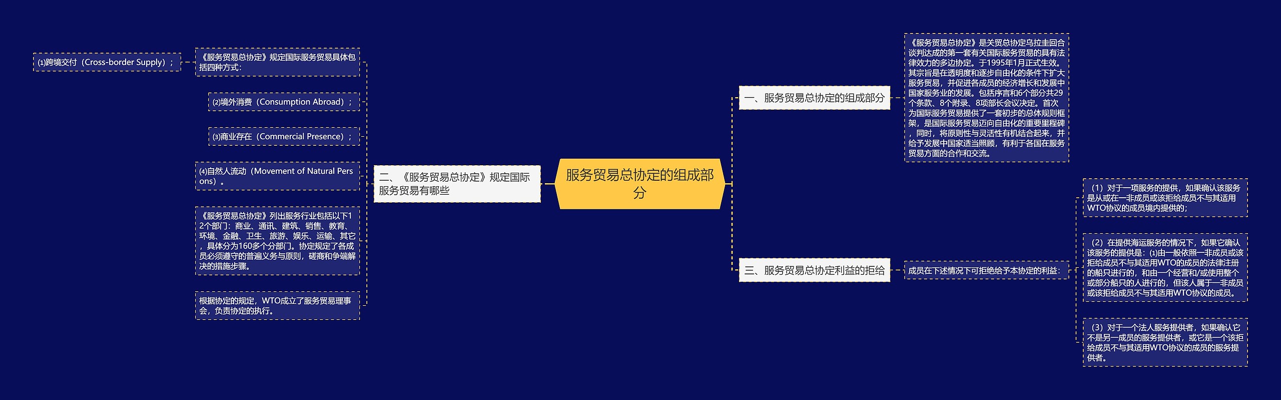 服务贸易总协定的组成部分思维导图