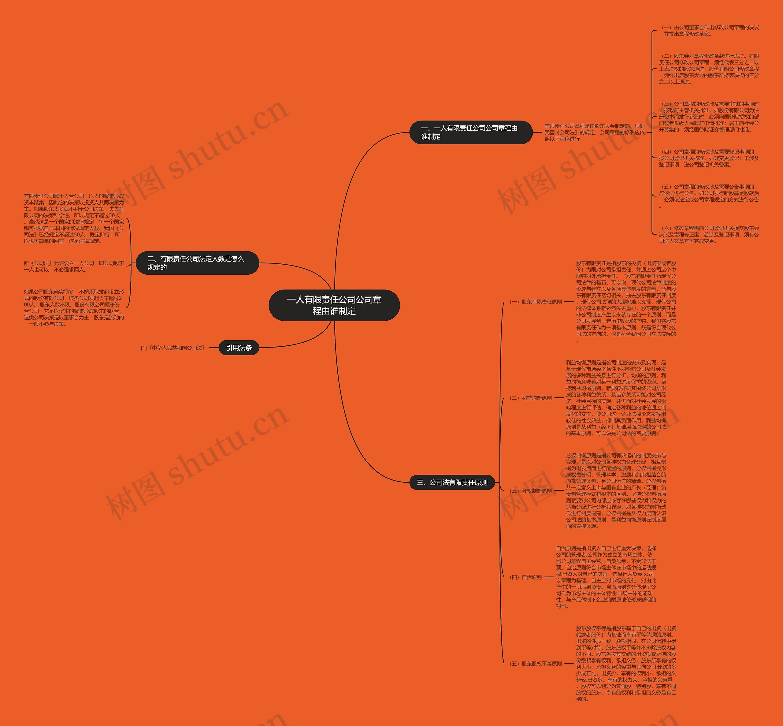 一人有限责任公司公司章程由谁制定思维导图