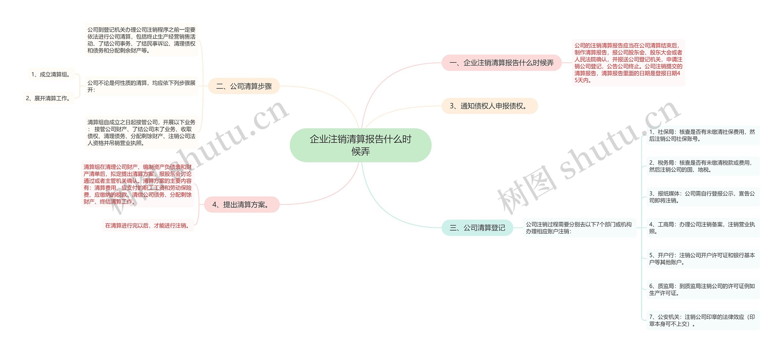 企业注销清算报告什么时候弄思维导图