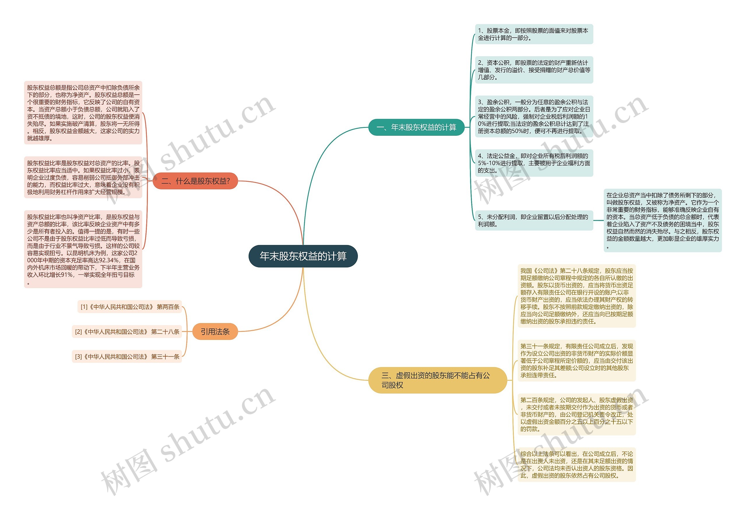 年末股东权益的计算思维导图