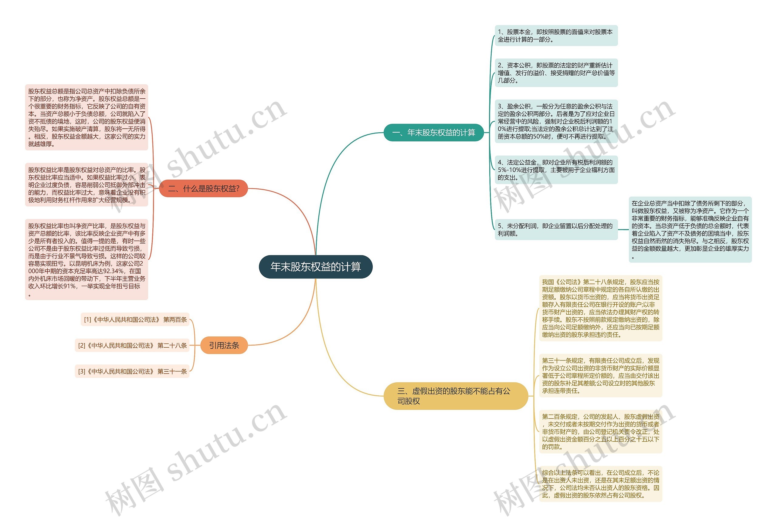 年末股东权益的计算 年末股东权益的计算