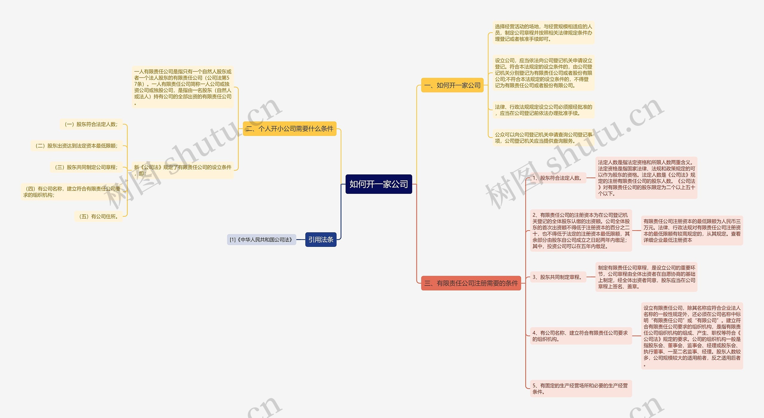 如何开一家公司思维导图