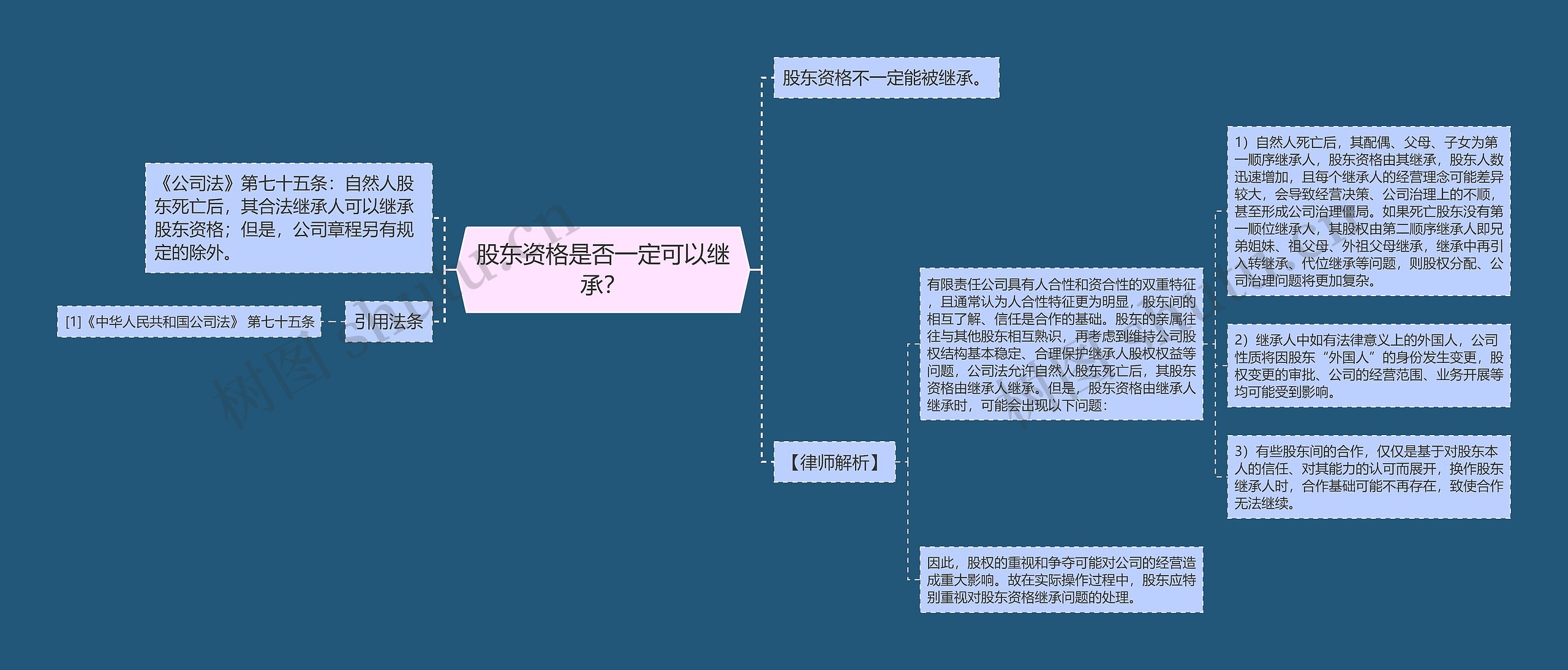 股东资格是否一定可以继承？思维导图