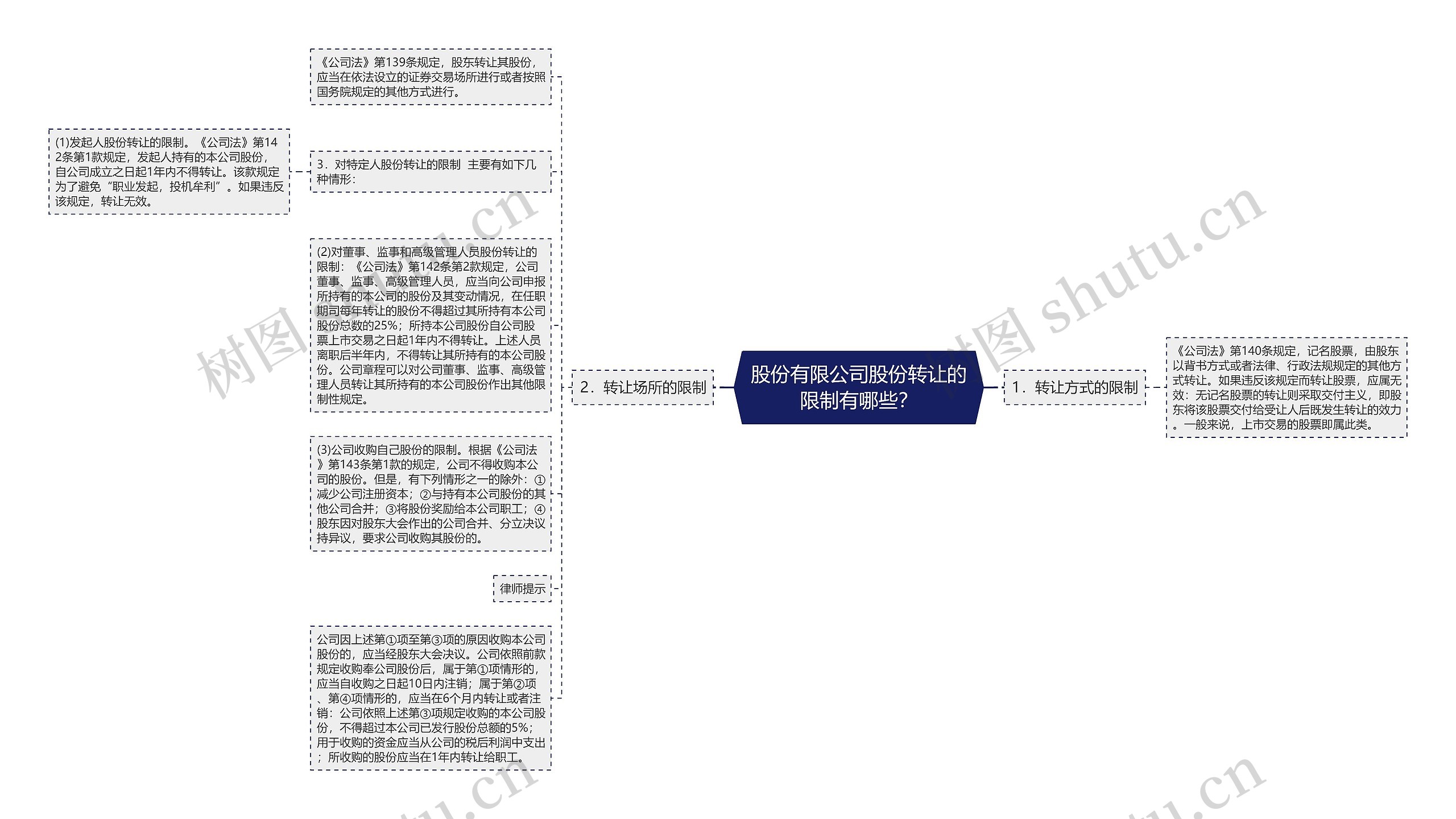 股份有限公司股份转让的限制有哪些？