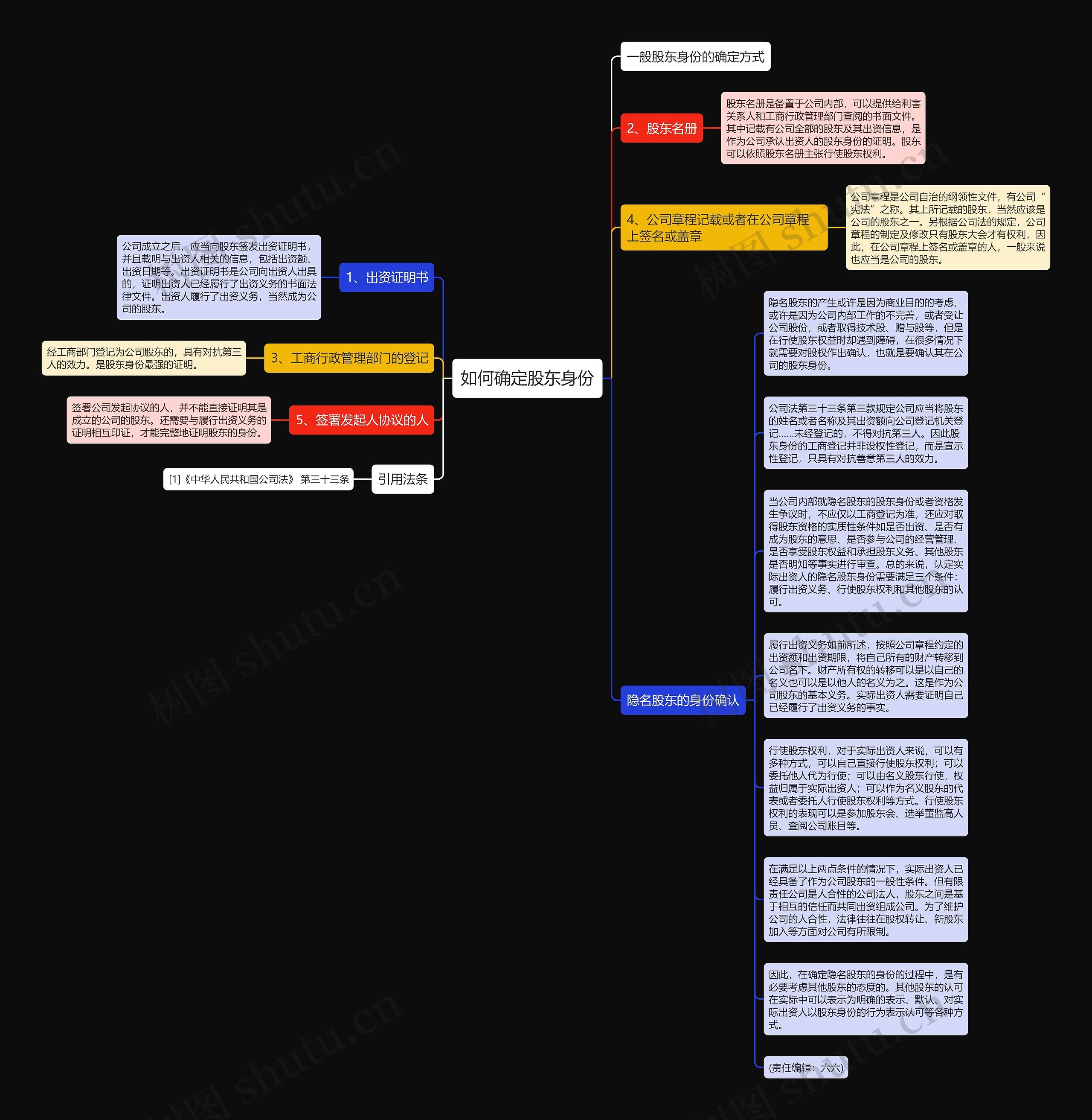 如何确定股东身份思维导图