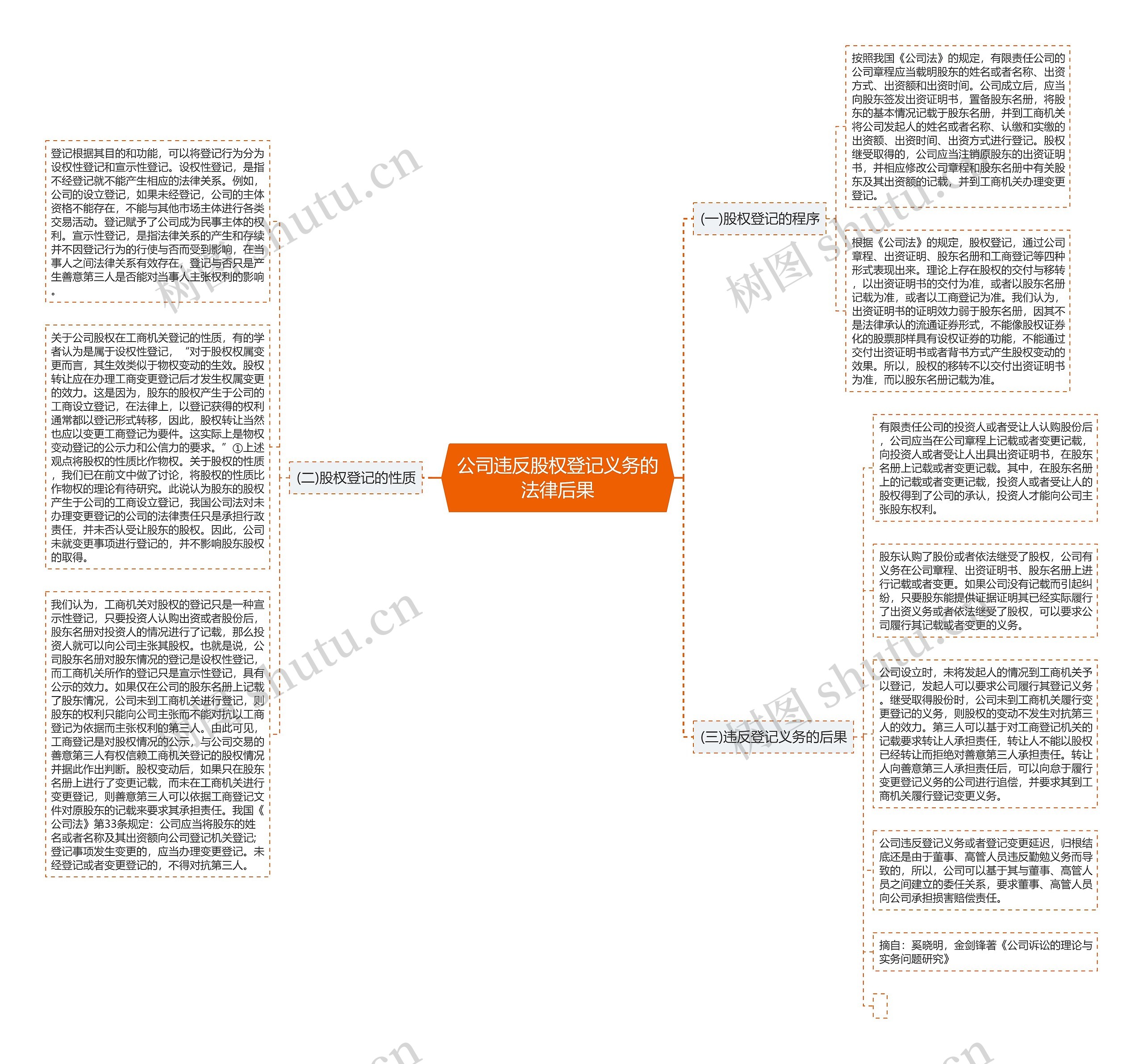 公司违反股权登记义务的法律后果思维导图