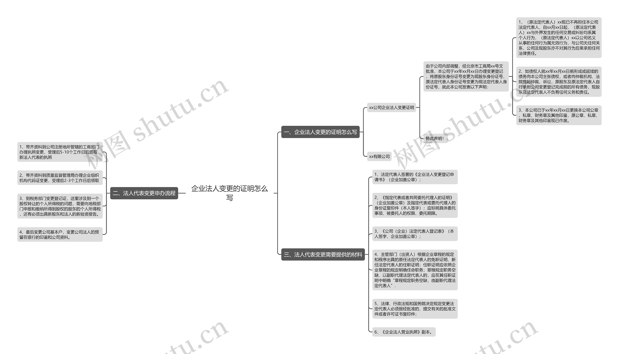 企业法人变更的证明怎么写思维导图