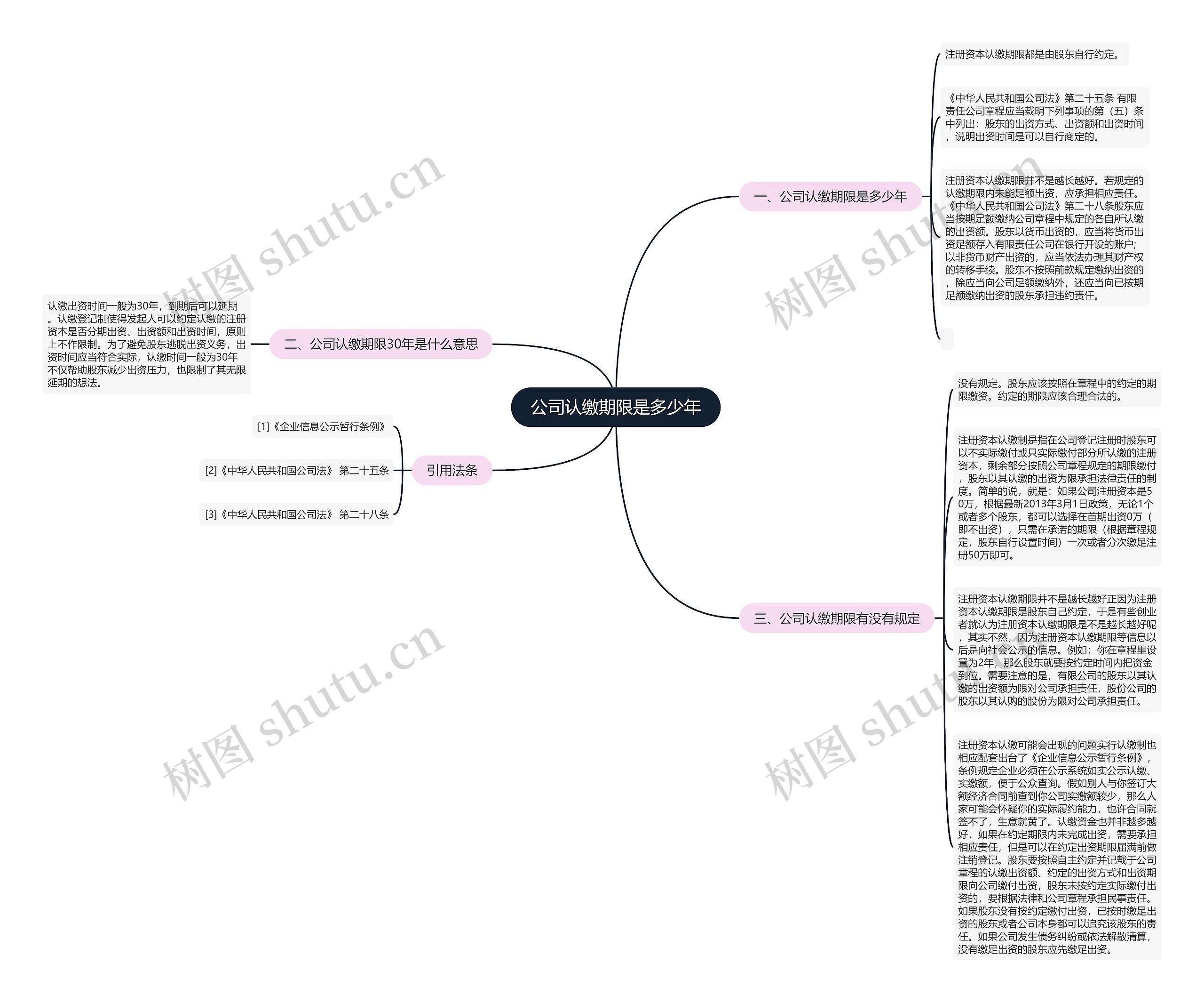 公司认缴期限是多少年思维导图