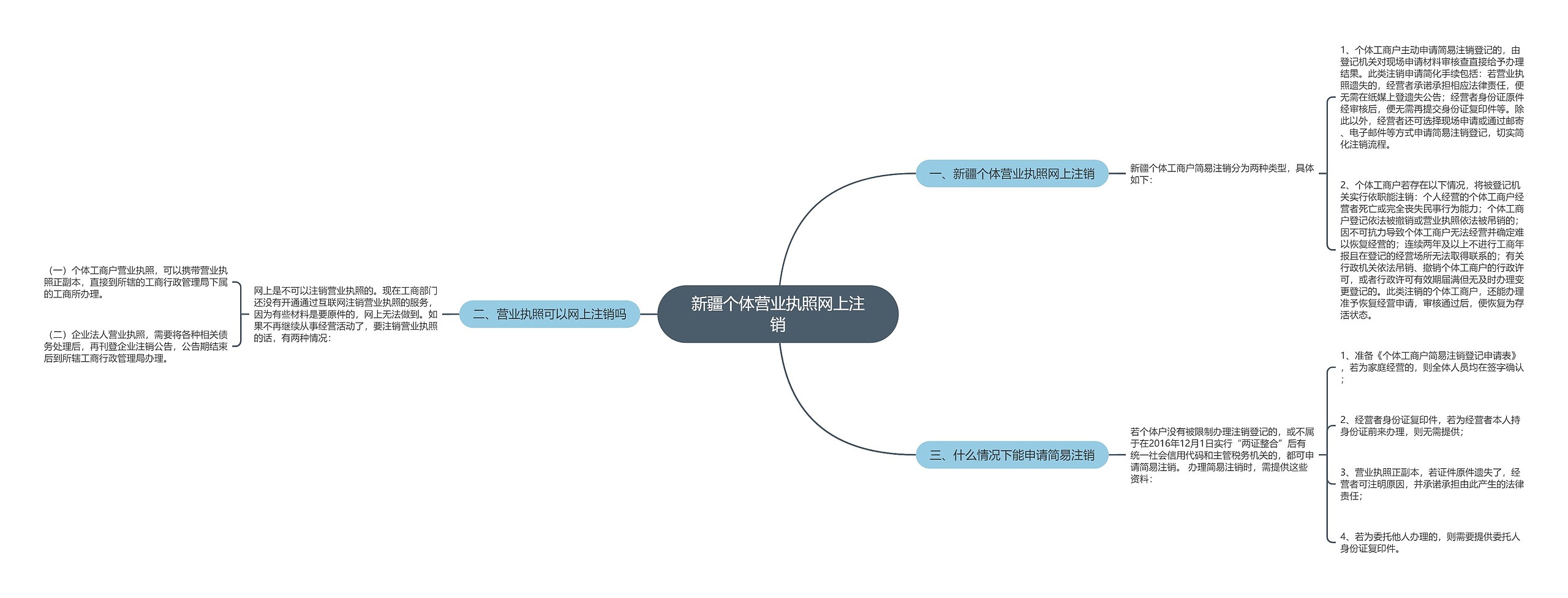 新疆个体营业执照网上注销