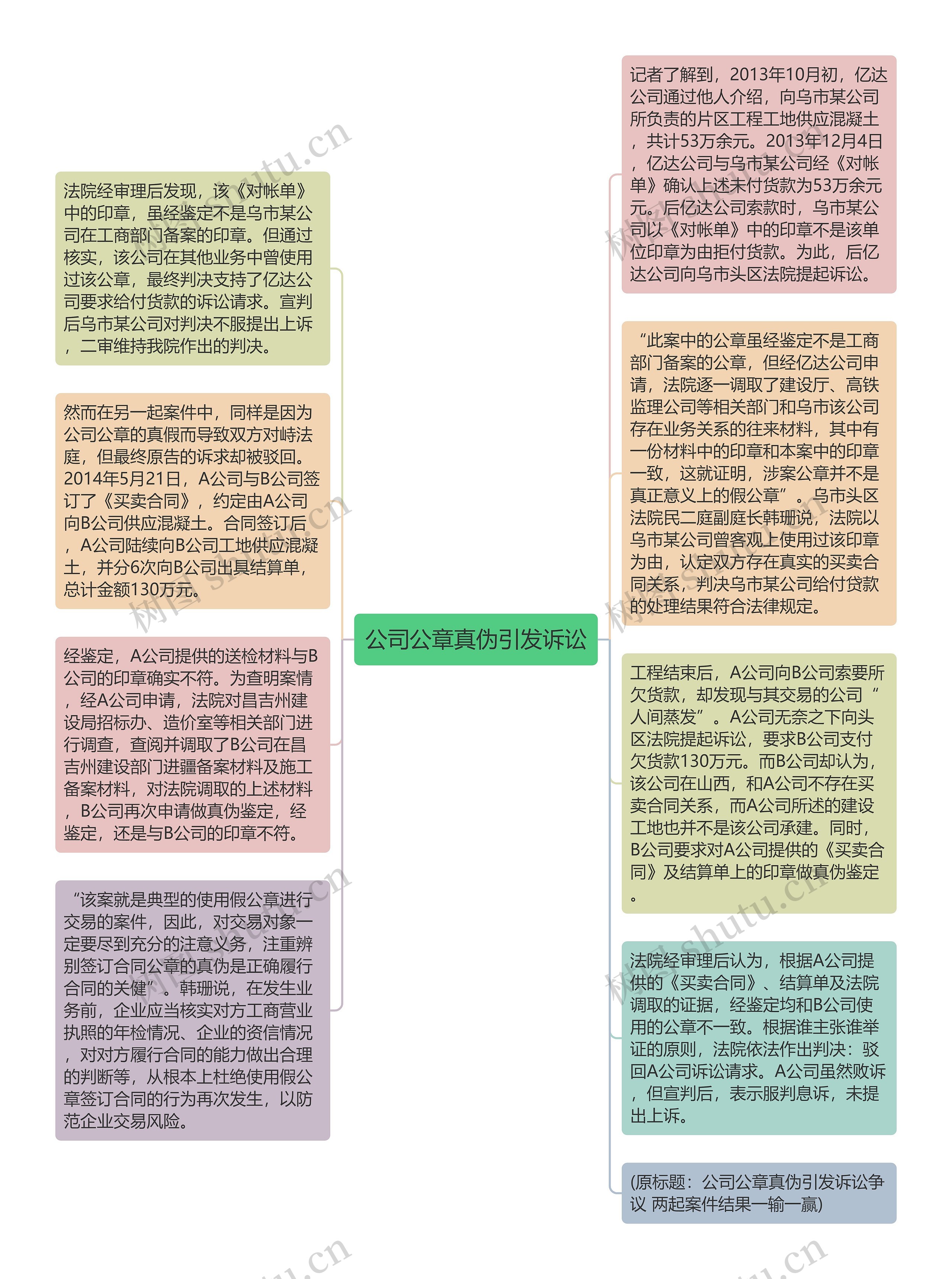 公司公章真伪引发诉讼思维导图